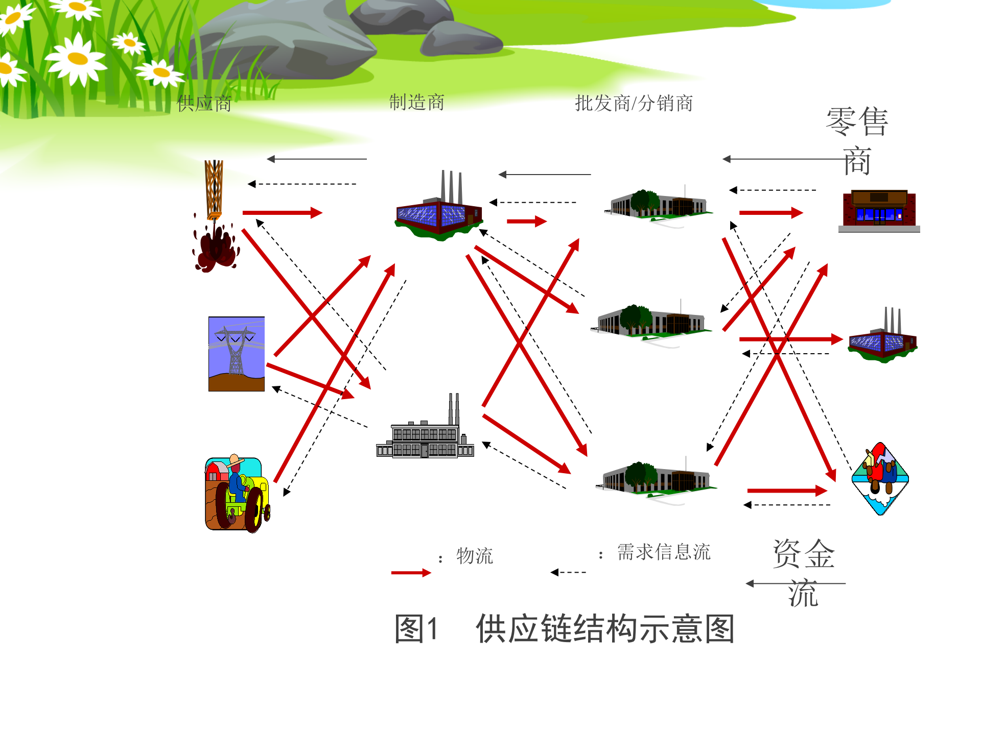 SCM供应链管理_ITIL之家(www.itilzj.com)_.PPTX 第3页