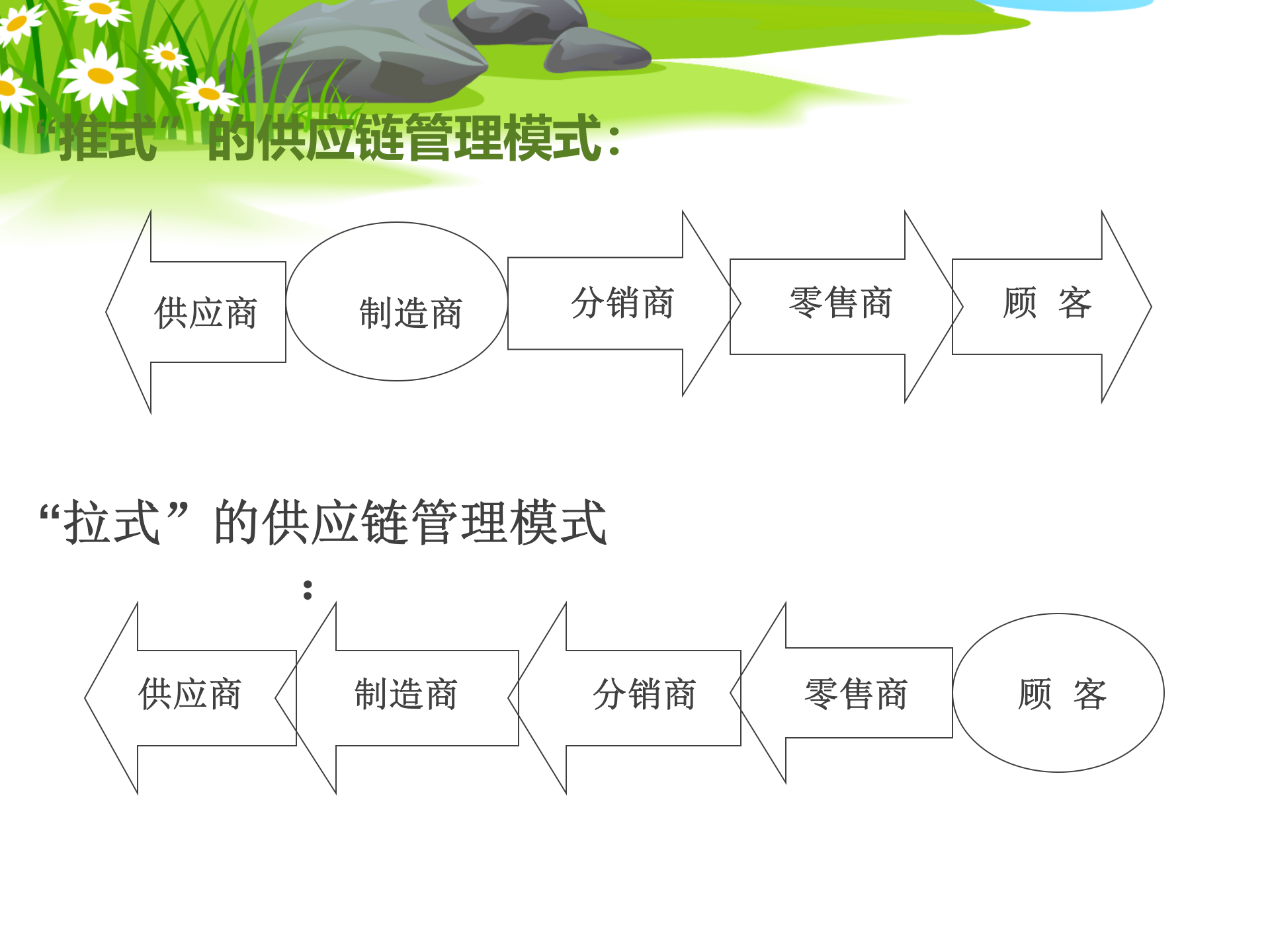 SCM供应链管理_ITIL之家(www.itilzj.com)_.PPTX 第6页