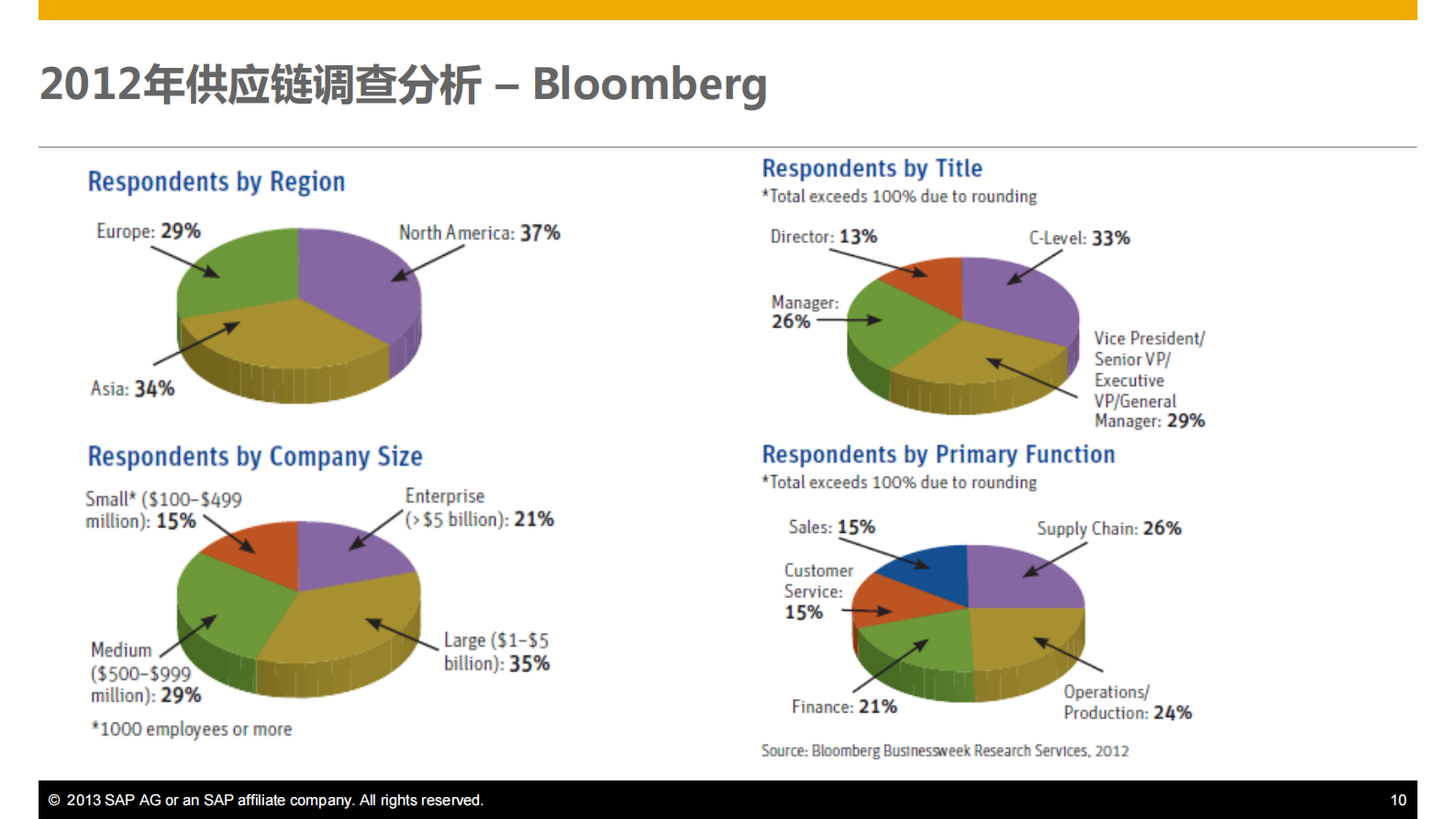 SCM打造透明高效的供应链_ITIL之家(www.itilzj.com)_.PDF 第10页