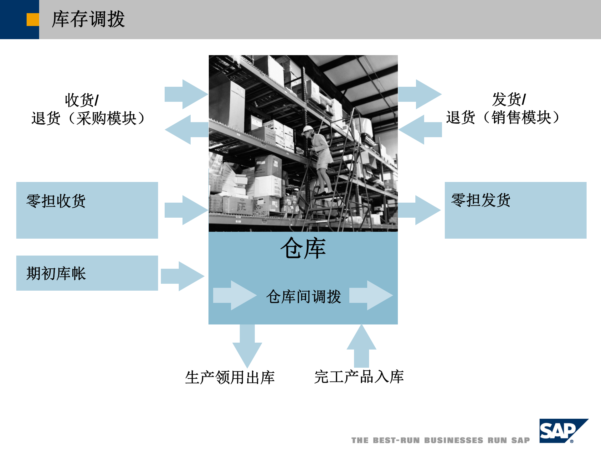 SBO库存管理_ITIL之家(www.itilzj.com)_.PPT 第6页