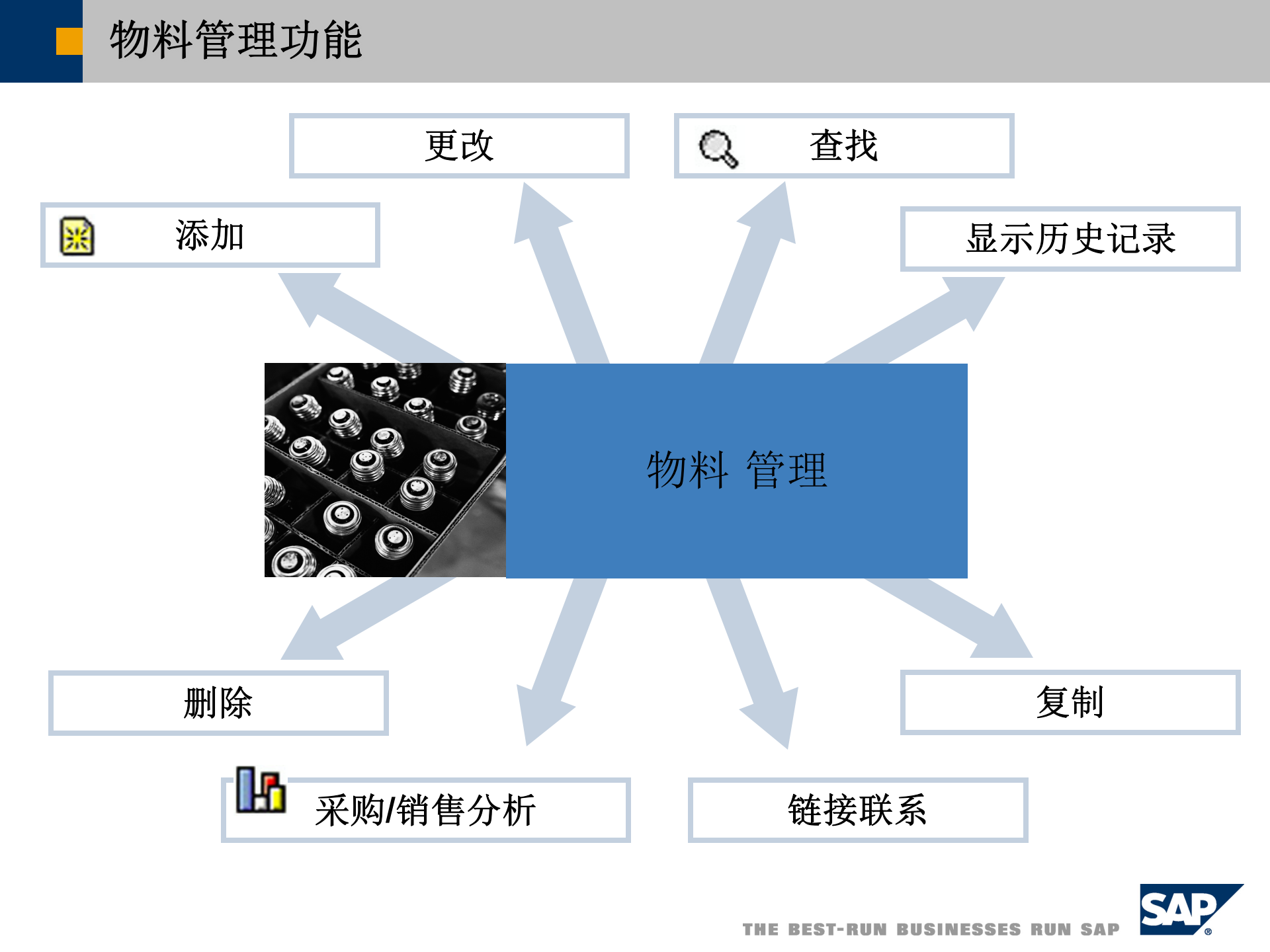 SBO库存管理_ITIL之家(www.itilzj.com)_.PPT 第7页