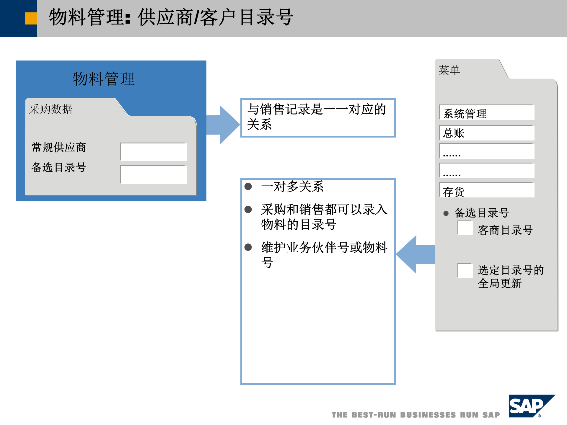 SBO库存管理_ITIL之家(www.itilzj.com)_.PPT 第10页