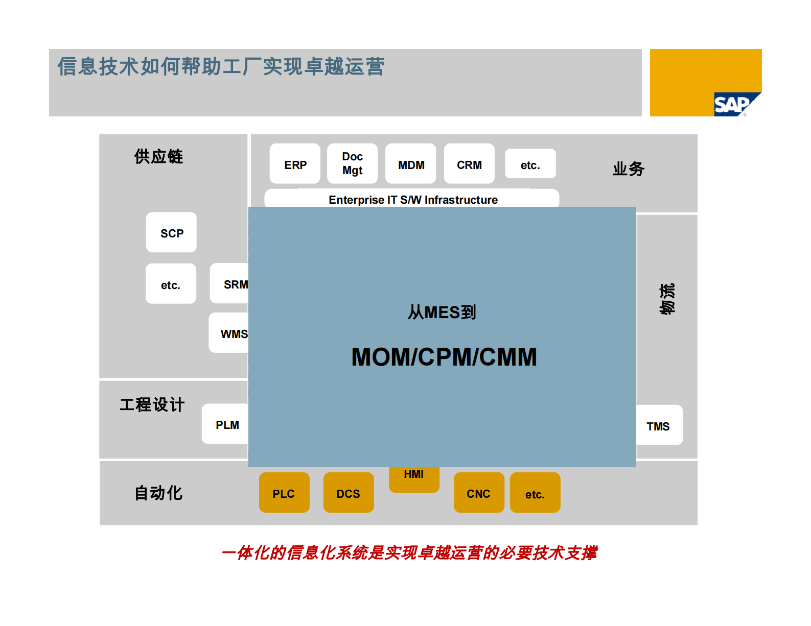 SAP一体化生产运营解决方案_ITIL之家(www.itilzj.com)_.PDF 第4页