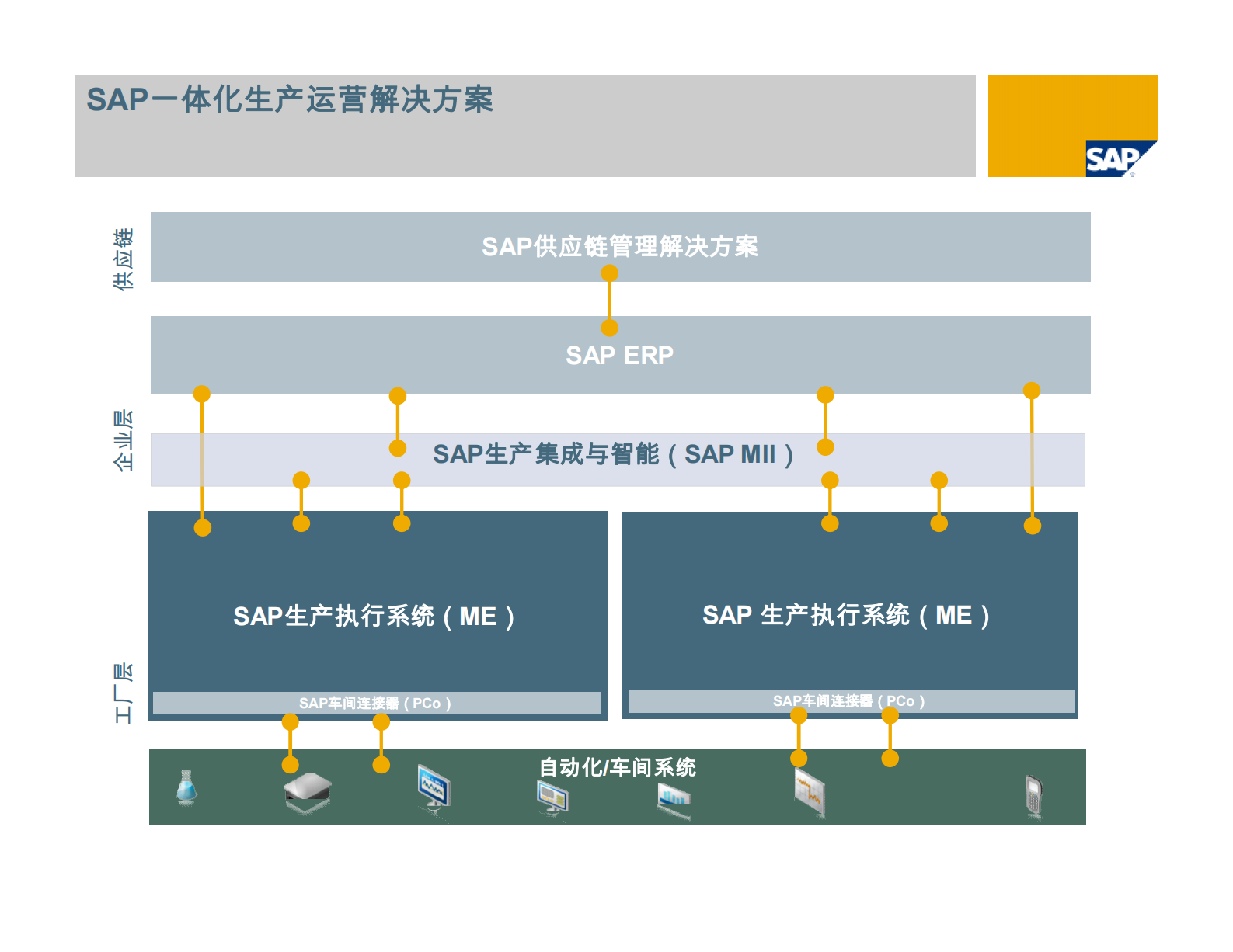 SAP一体化生产运营解决方案_ITIL之家(www.itilzj.com)_.PDF 第9页