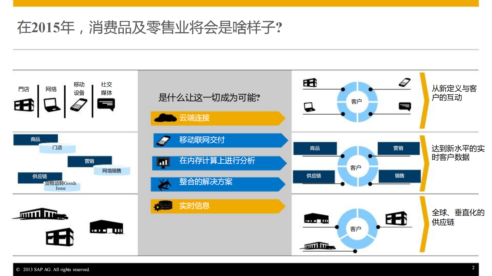 SAP消费品及零售行业管理及应用创新_ITIL之家(www.itilzj.com)_.PDF 第2页