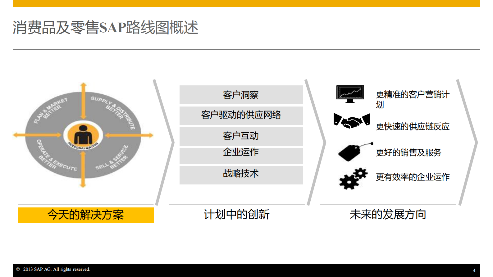 SAP消费品及零售行业管理及应用创新_ITIL之家(www.itilzj.com)_.PDF 第4页