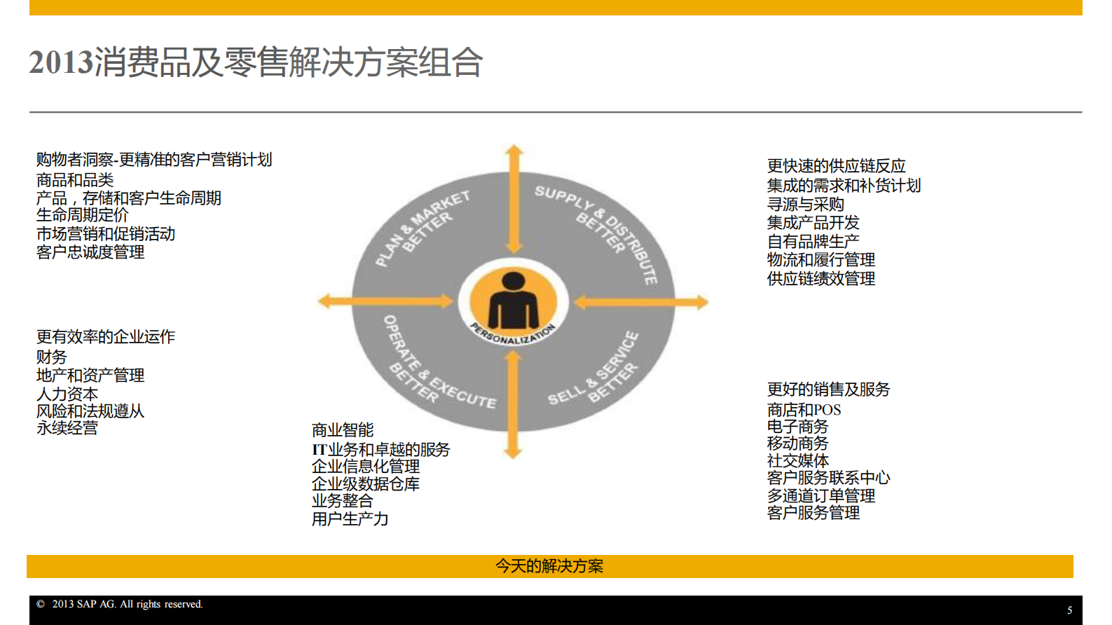 SAP消费品及零售行业管理及应用创新_ITIL之家(www.itilzj.com)_.PDF 第5页