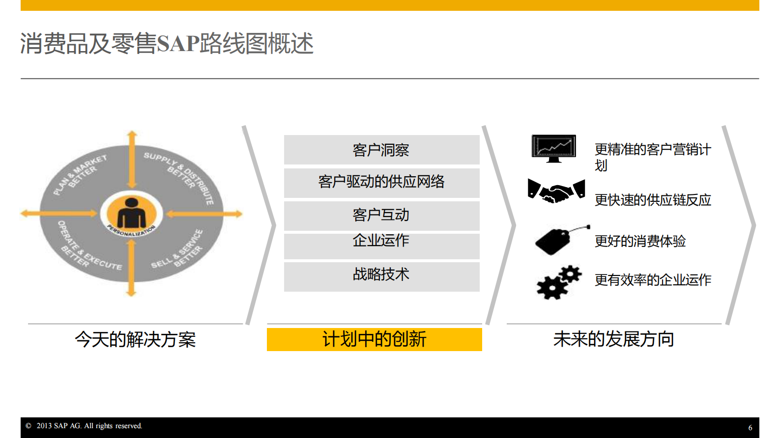 SAP消费品及零售行业管理及应用创新_ITIL之家(www.itilzj.com)_.PDF 第6页