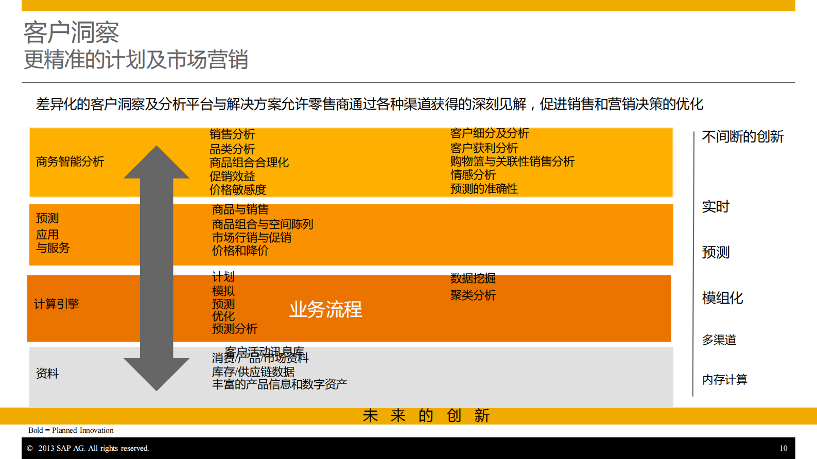 SAP消费品及零售行业管理及应用创新_ITIL之家(www.itilzj.com)_.PDF 第10页