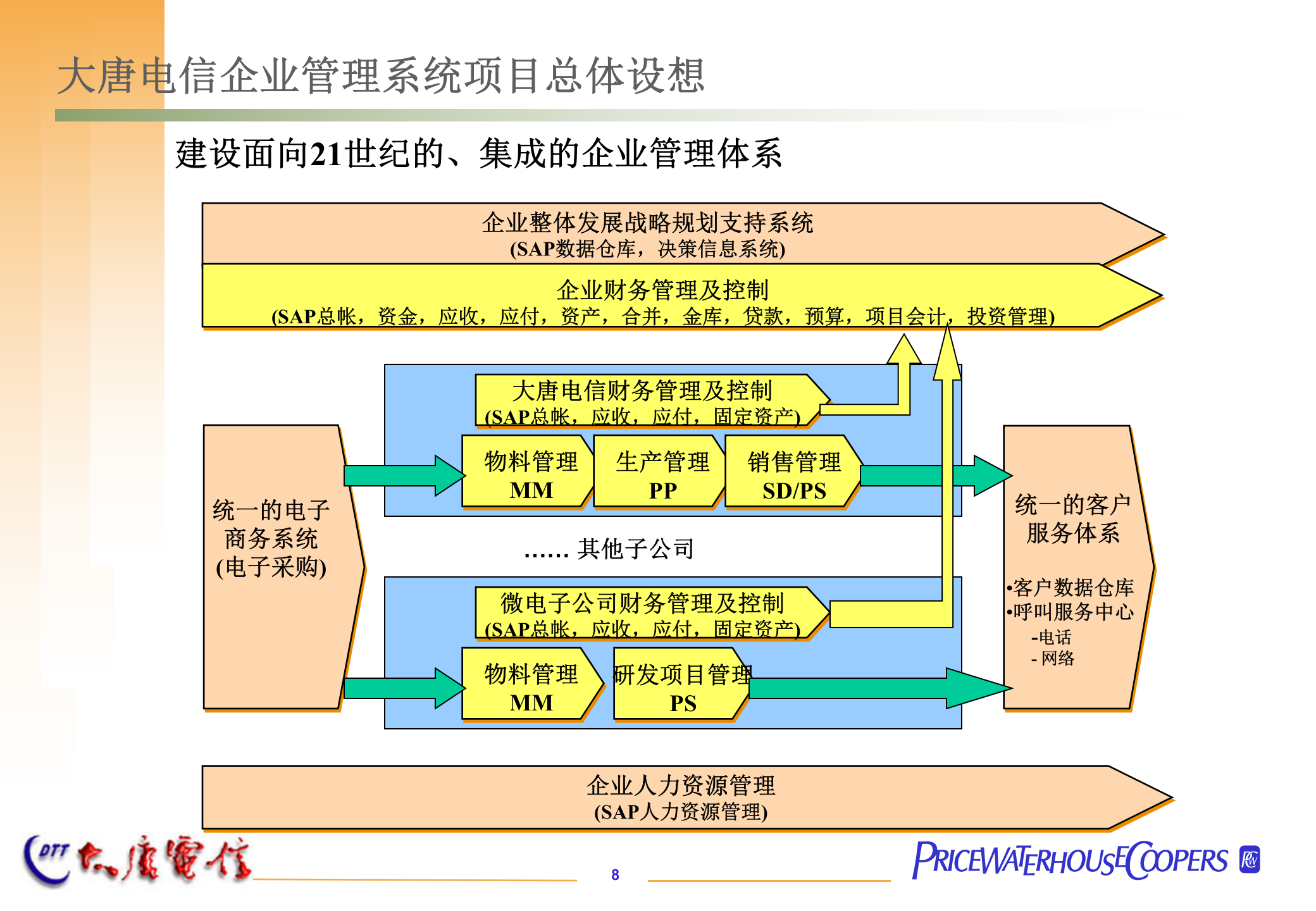 SAP系统实施项目建议书_ITIL之家(www.itilzj.com)_.PPT 第8页