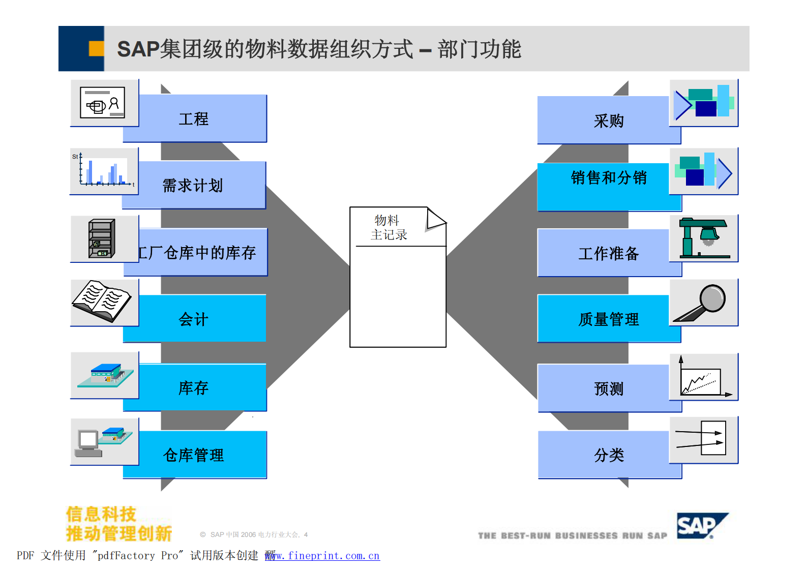 SAP物资管理及战略采购解决方案_ITIL之家(www.itilzj.com)_.PDF 第4页