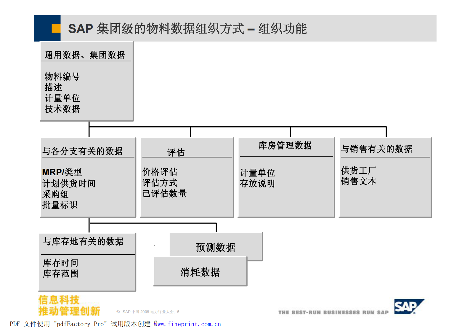 SAP物资管理及战略采购解决方案_ITIL之家(www.itilzj.com)_.PDF 第5页