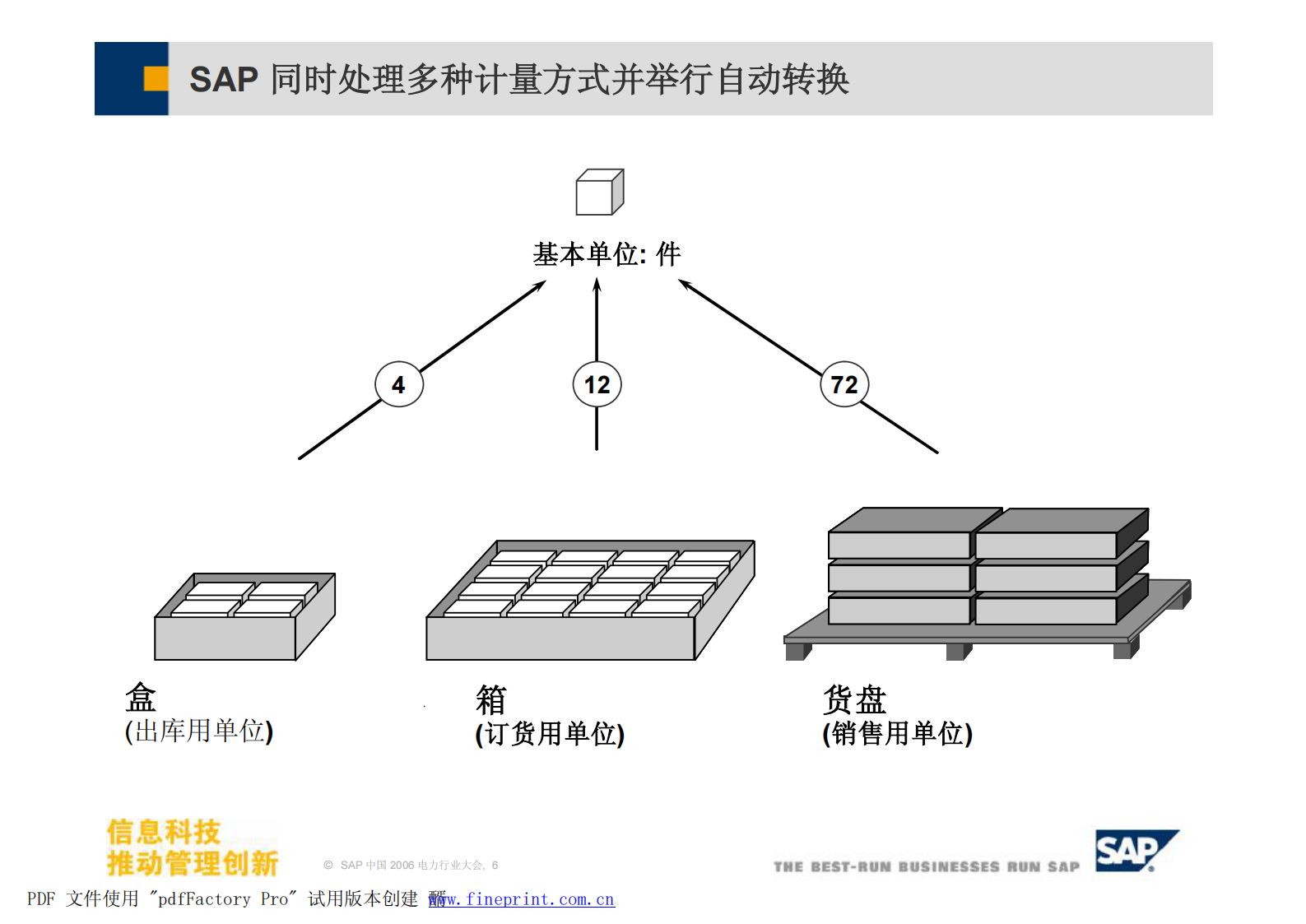 SAP物资管理及战略采购解决方案_ITIL之家(www.itilzj.com)_.PDF 第6页