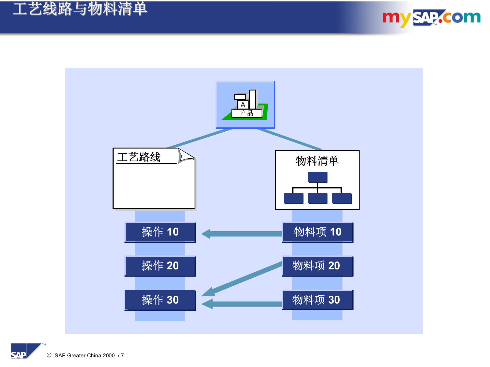 SAP生产控制模块介绍_ITIL之家(www.itilzj.com)_.PPT 第7页