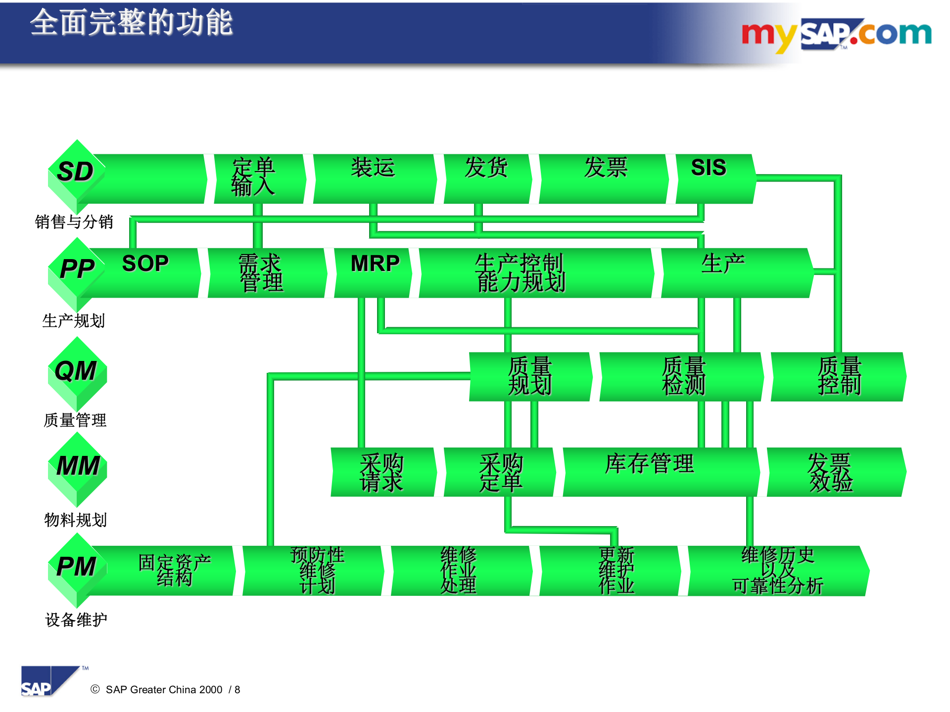 SAP生产控制模块介绍_ITIL之家(www.itilzj.com)_.PPT 第8页