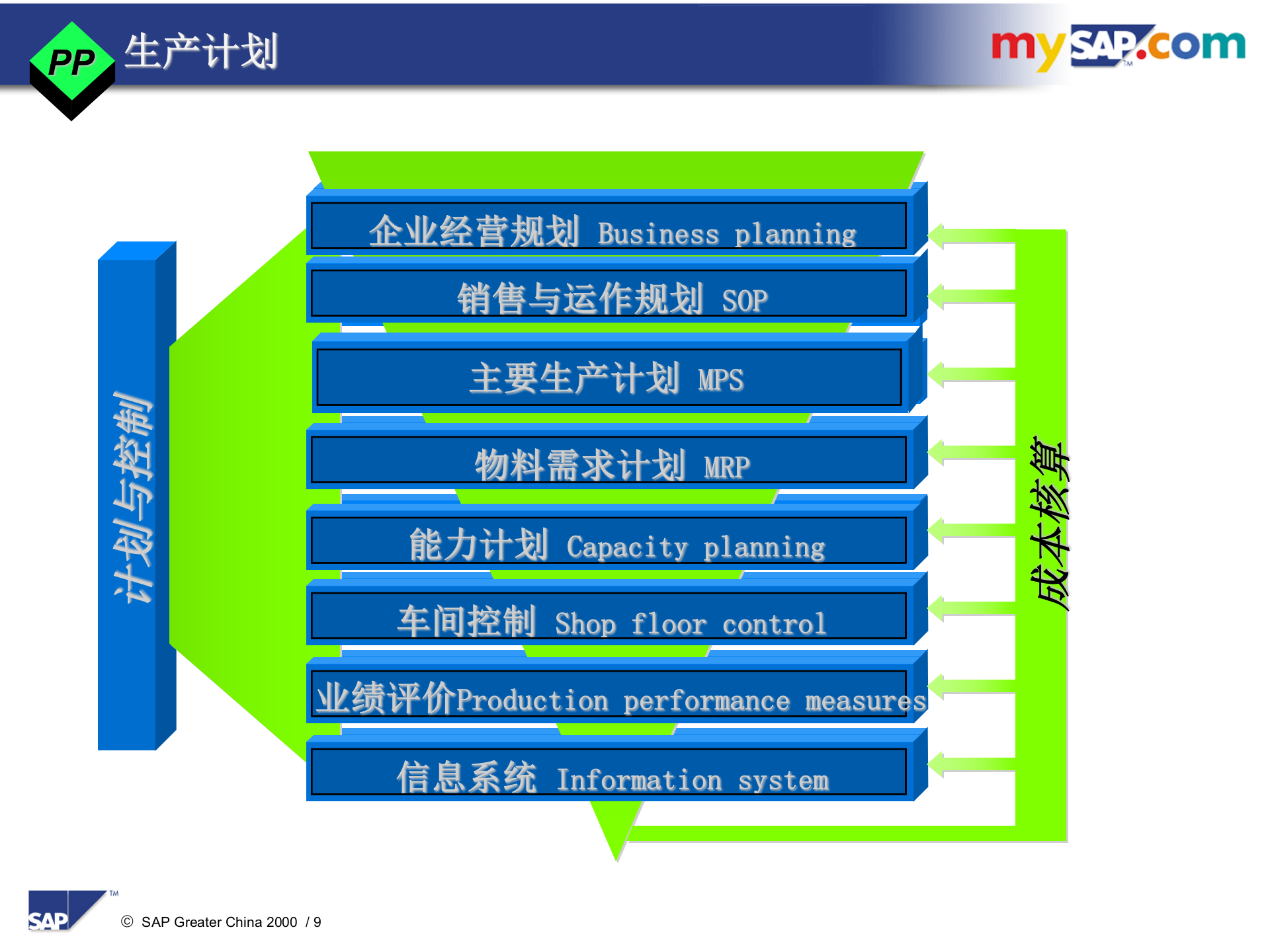 SAP生产控制模块介绍_ITIL之家(www.itilzj.com)_.PPT 第9页