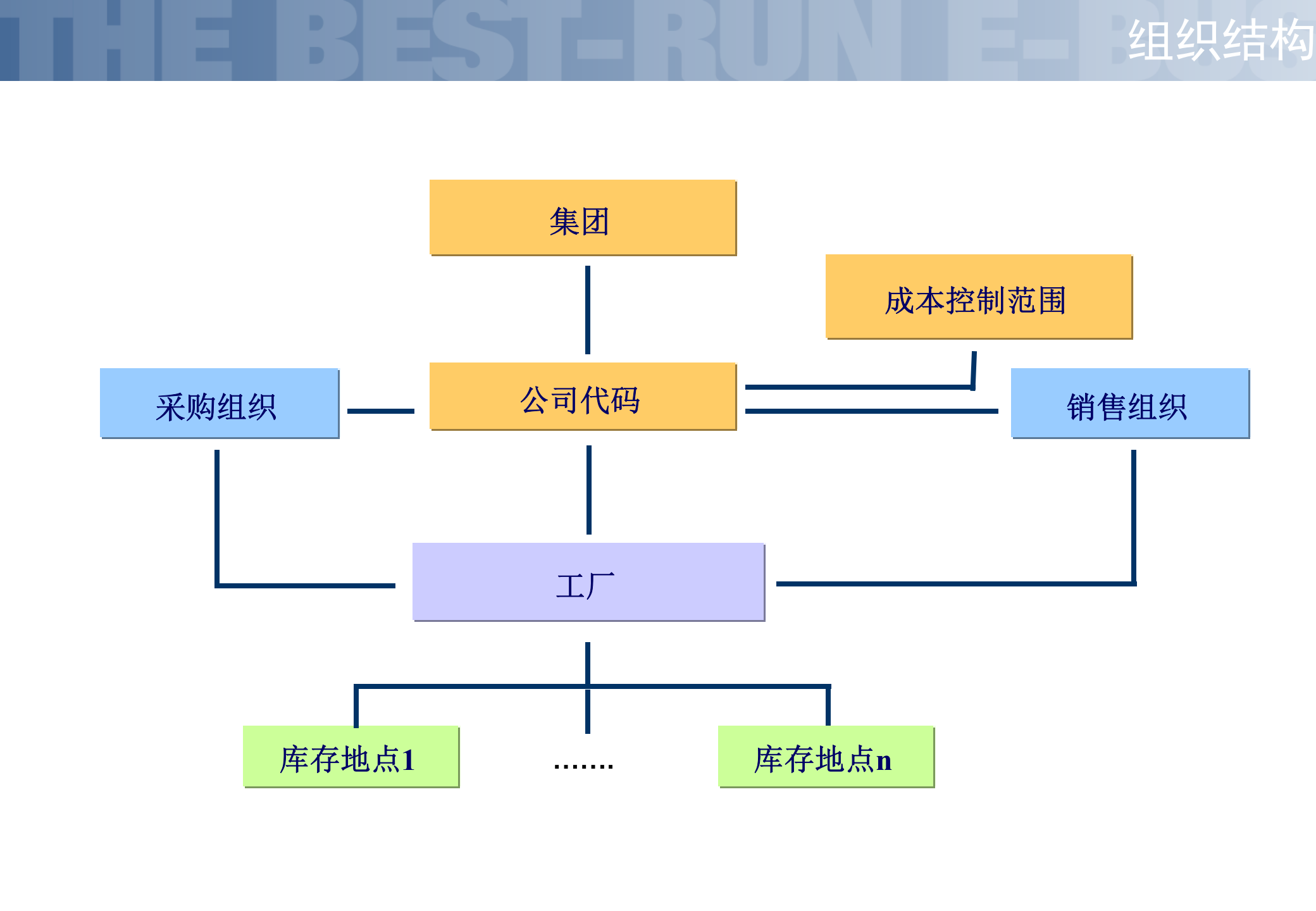 SAP入门培训_ITIL之家(www.itilzj.com)_.PPT 第9页