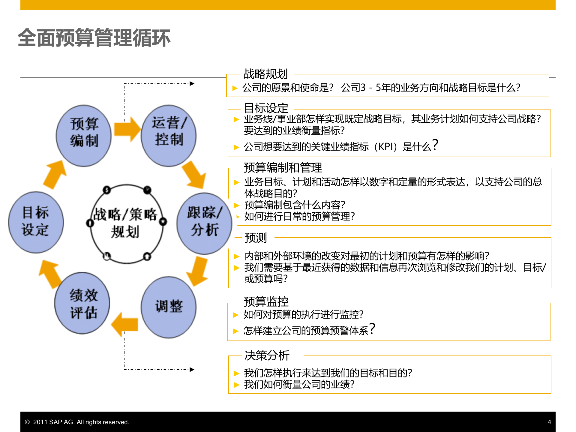 SAP全面预算管理解决方案_ITIL之家(www.itilzj.com)_.PPTX 第4页