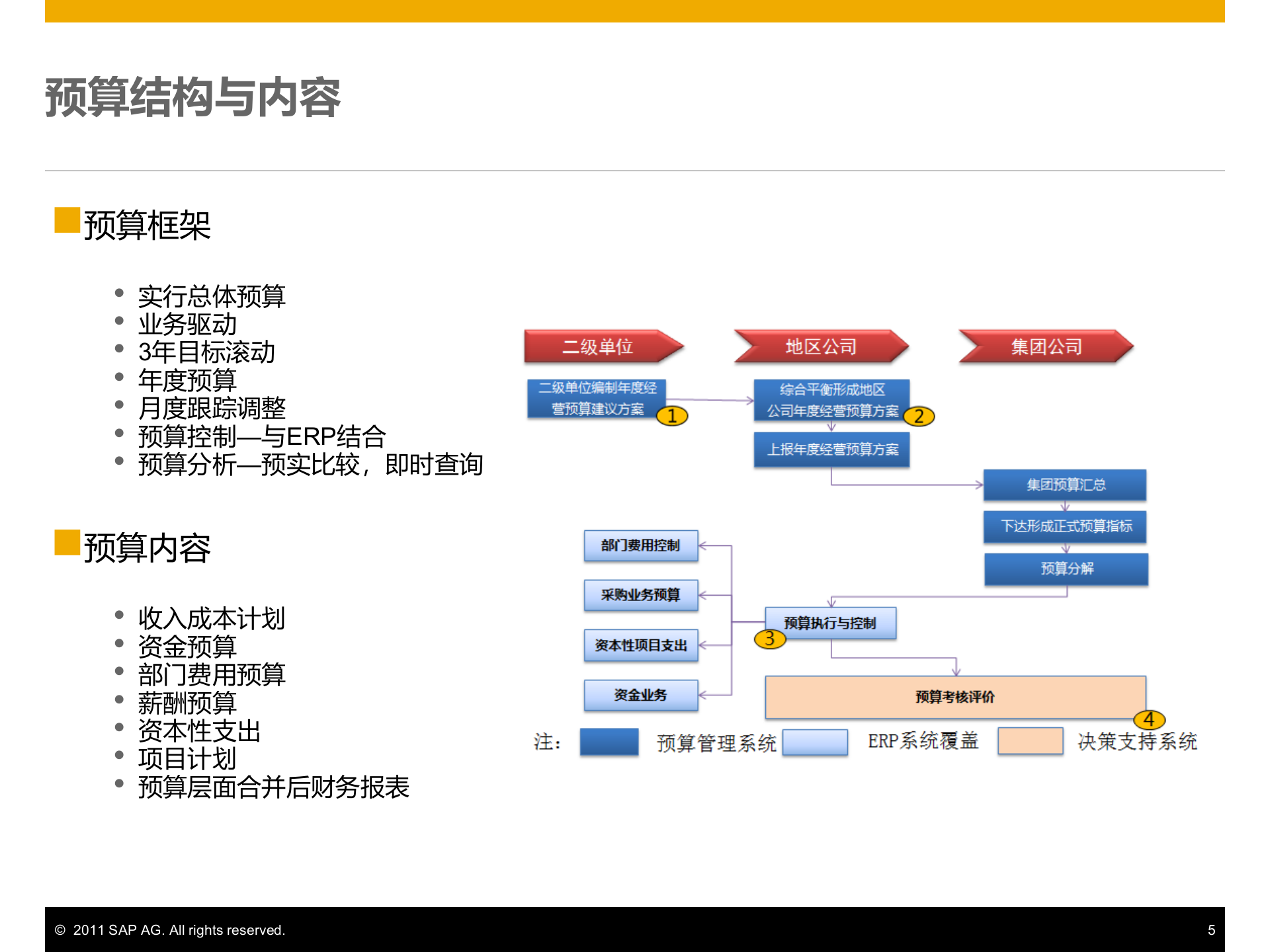 SAP全面预算管理解决方案_ITIL之家(www.itilzj.com)_.PPTX 第5页