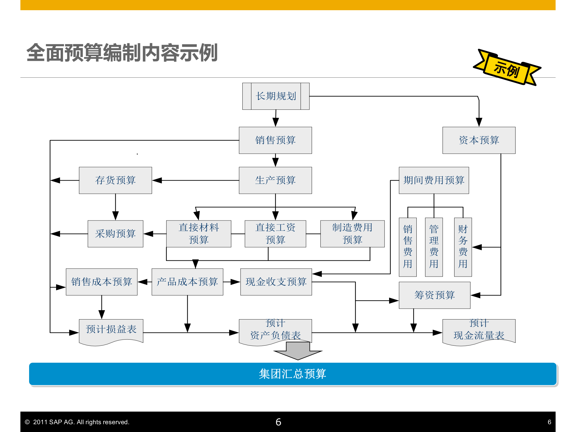 SAP全面预算管理解决方案_ITIL之家(www.itilzj.com)_.PPTX 第6页