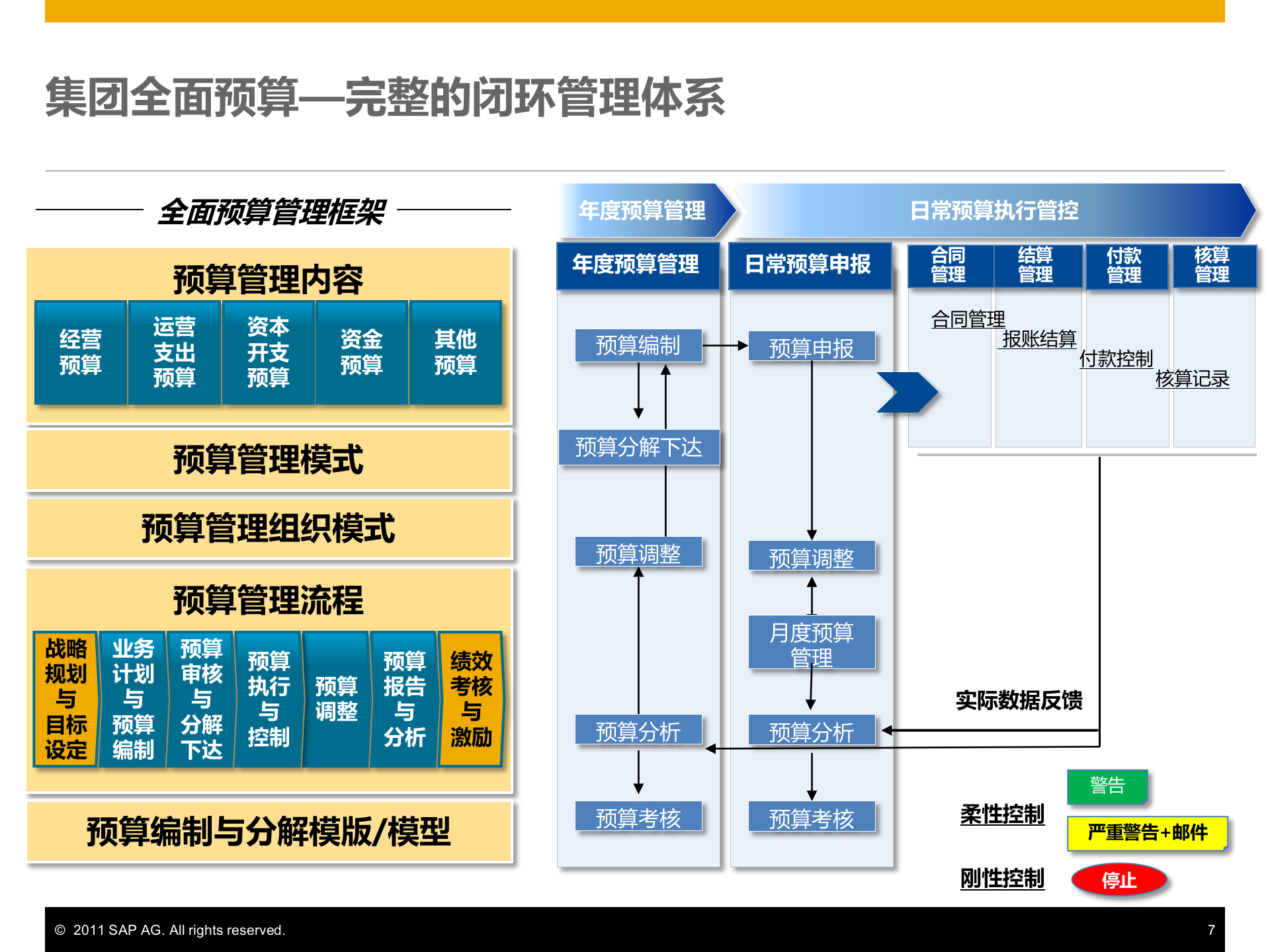 SAP全面预算管理解决方案_ITIL之家(www.itilzj.com)_.PPTX 第7页