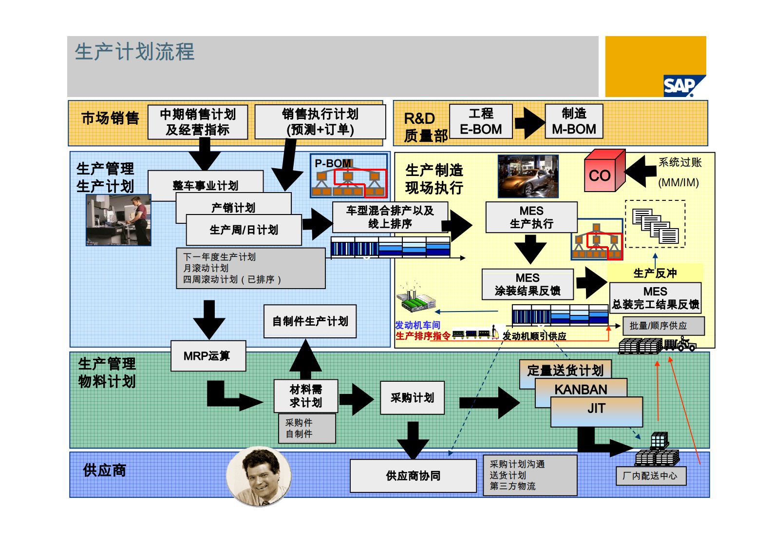 SAP汽车行业物流解决方案_ITIL之家(www.itilzj.com)_.PDF 第3页