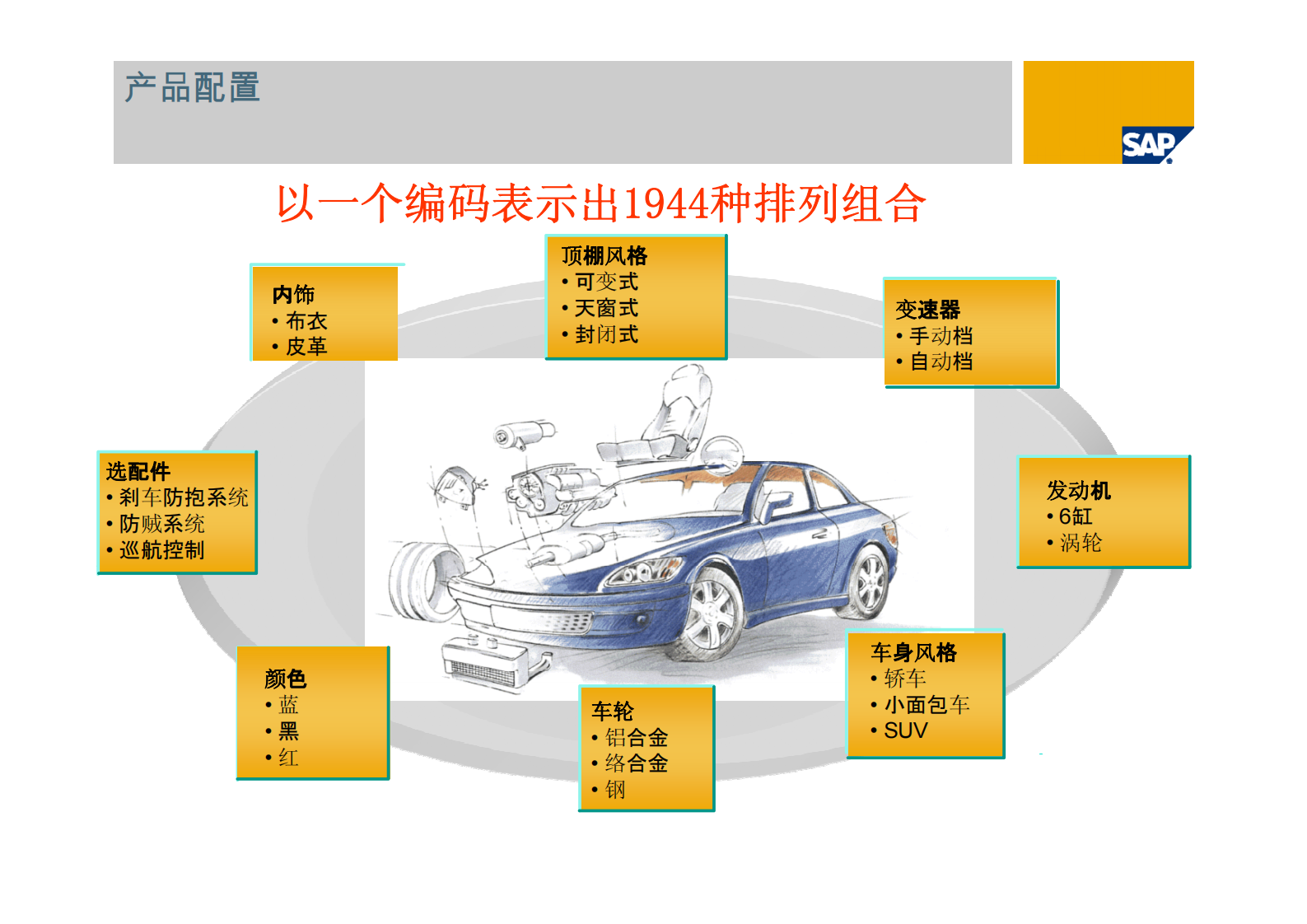 SAP汽车行业物流解决方案_ITIL之家(www.itilzj.com)_.PDF 第7页