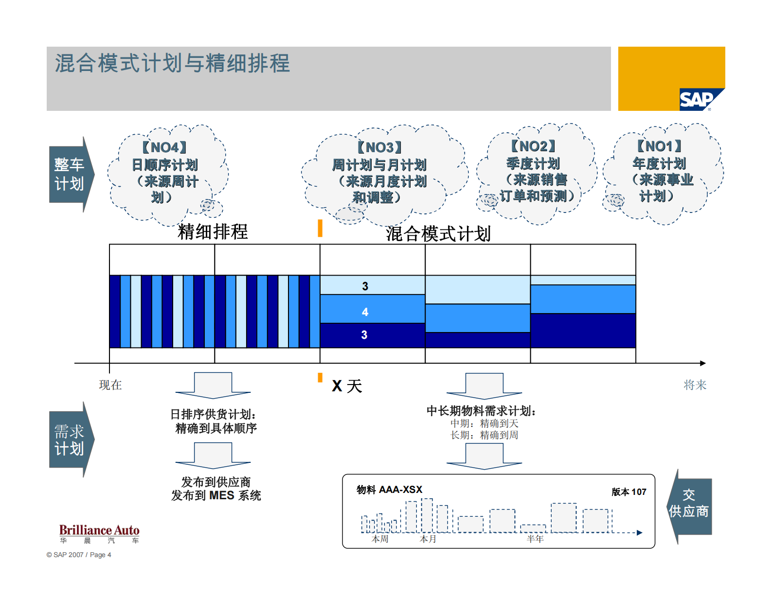 SAP汽车行业计划与供应链方案_ITIL之家(www.itilzj.com)_.PDF 第4页