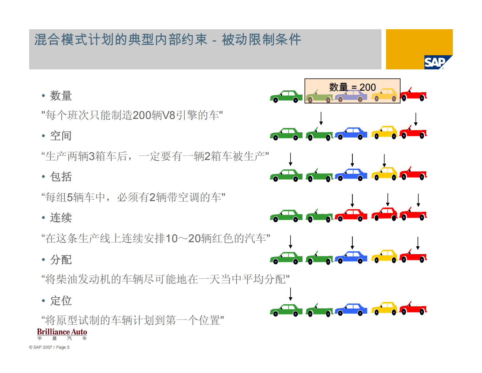 SAP汽车行业计划与供应链方案_ITIL之家(www.itilzj.com)_.PDF 第5页