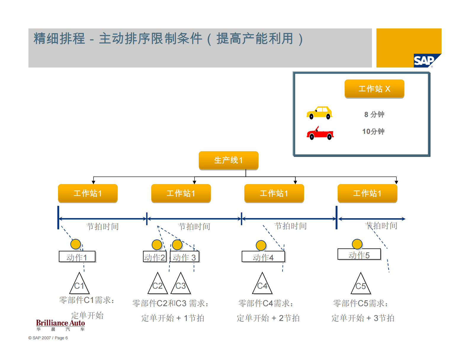 SAP汽车行业计划与供应链方案_ITIL之家(www.itilzj.com)_.PDF 第6页