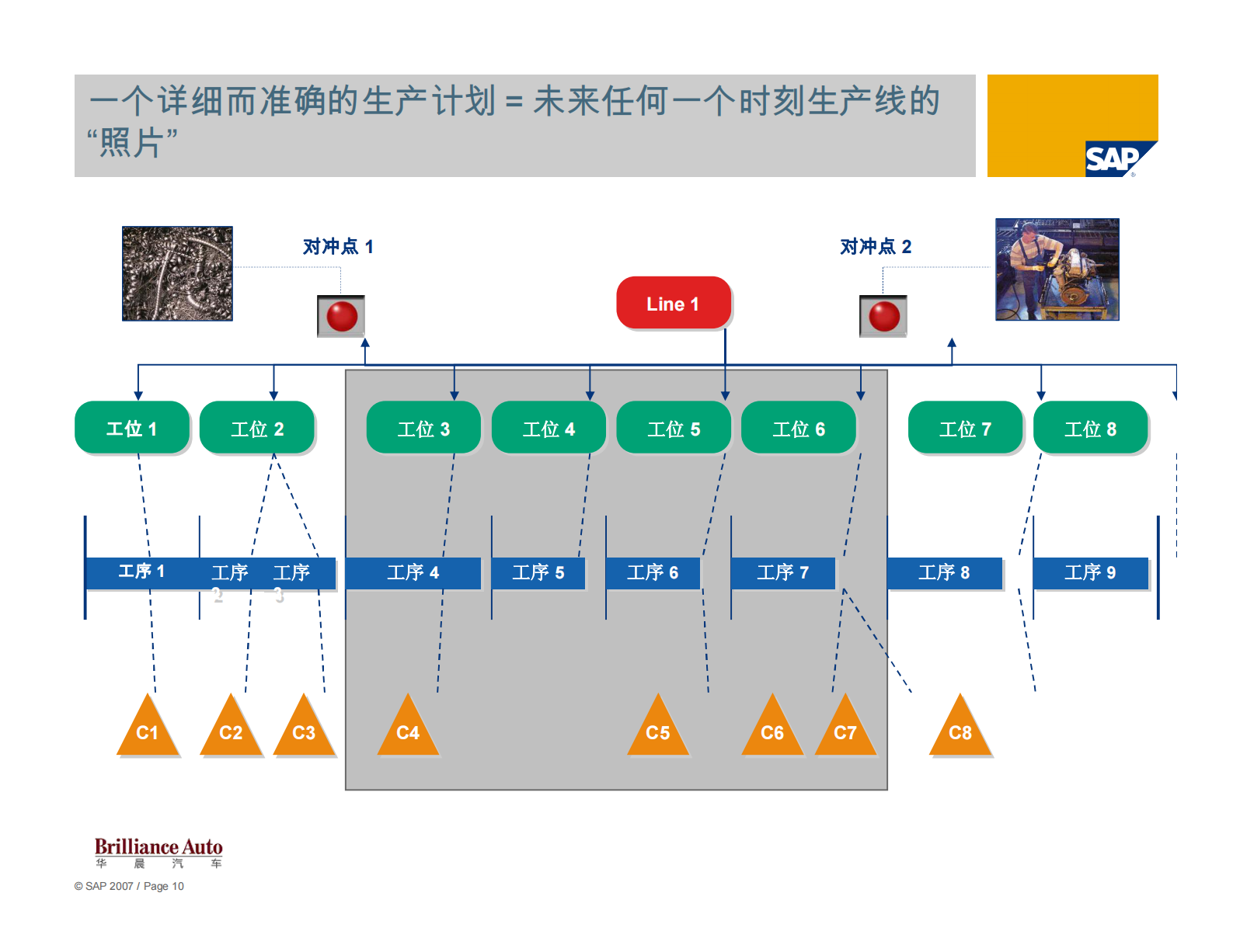 SAP汽车行业计划与供应链方案_ITIL之家(www.itilzj.com)_.PDF 第10页