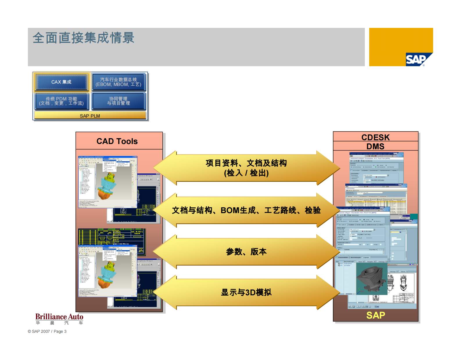 SAP汽车行业产品研发管理_ITIL之家(www.itilzj.com)_.PDF 第3页