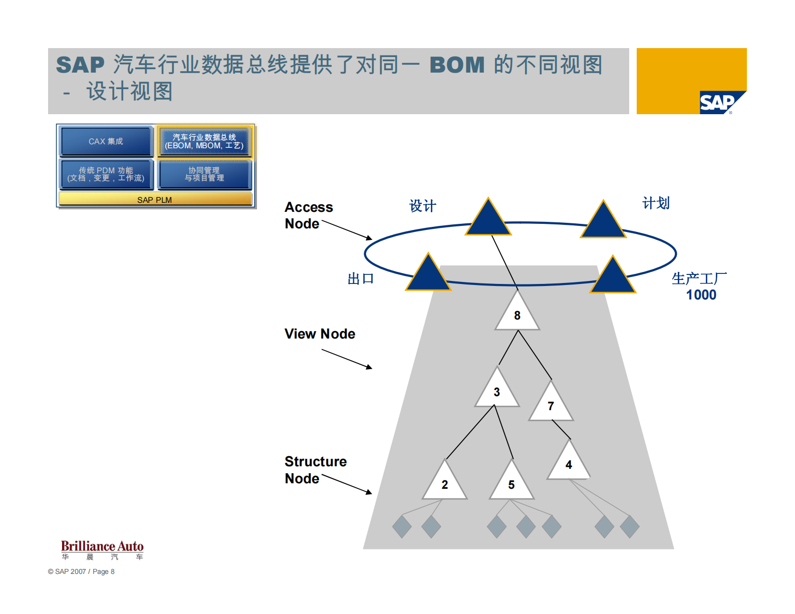 SAP汽车行业产品研发管理_ITIL之家(www.itilzj.com)_.PDF 第8页