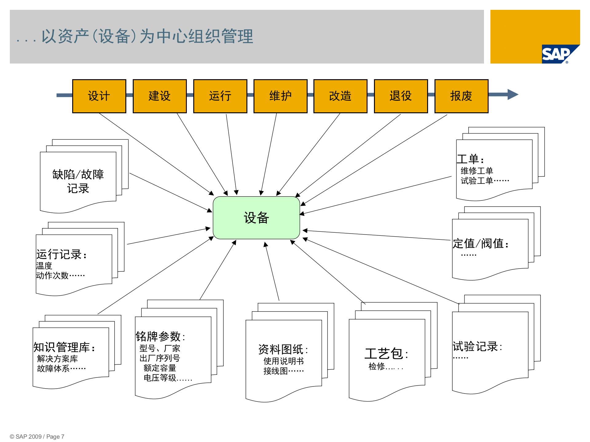 SAP企业资产管理EAM解决方案_ITIL之家(www.itilzj.com)_.PPT 第7页