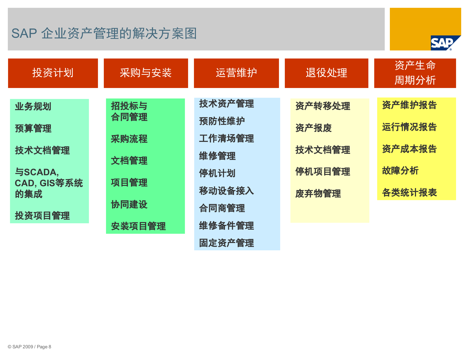 SAP企业资产管理EAM解决方案_ITIL之家(www.itilzj.com)_.PPT 第8页