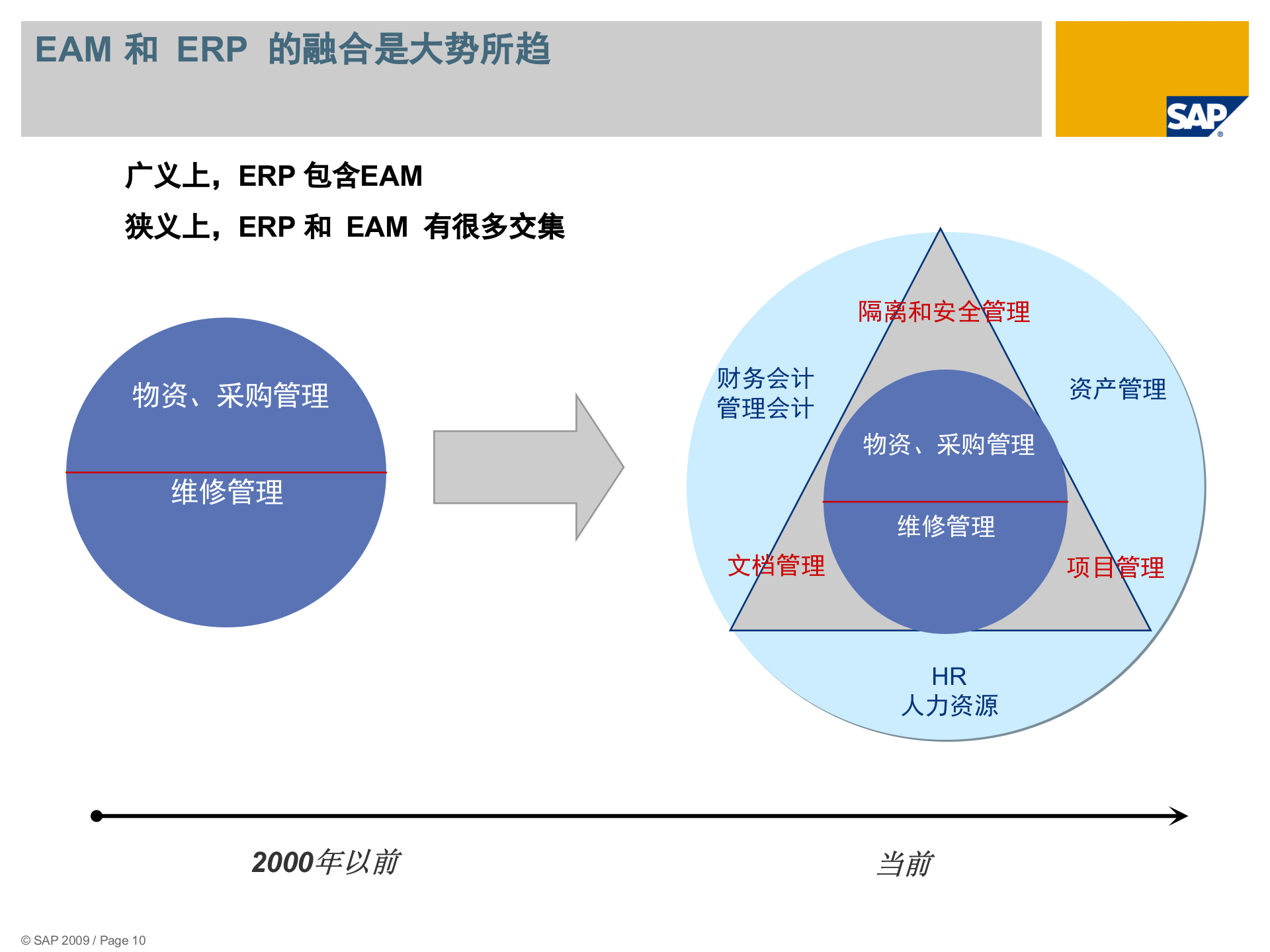 SAP企业资产管理EAM解决方案_ITIL之家(www.itilzj.com)_.PPT 第10页