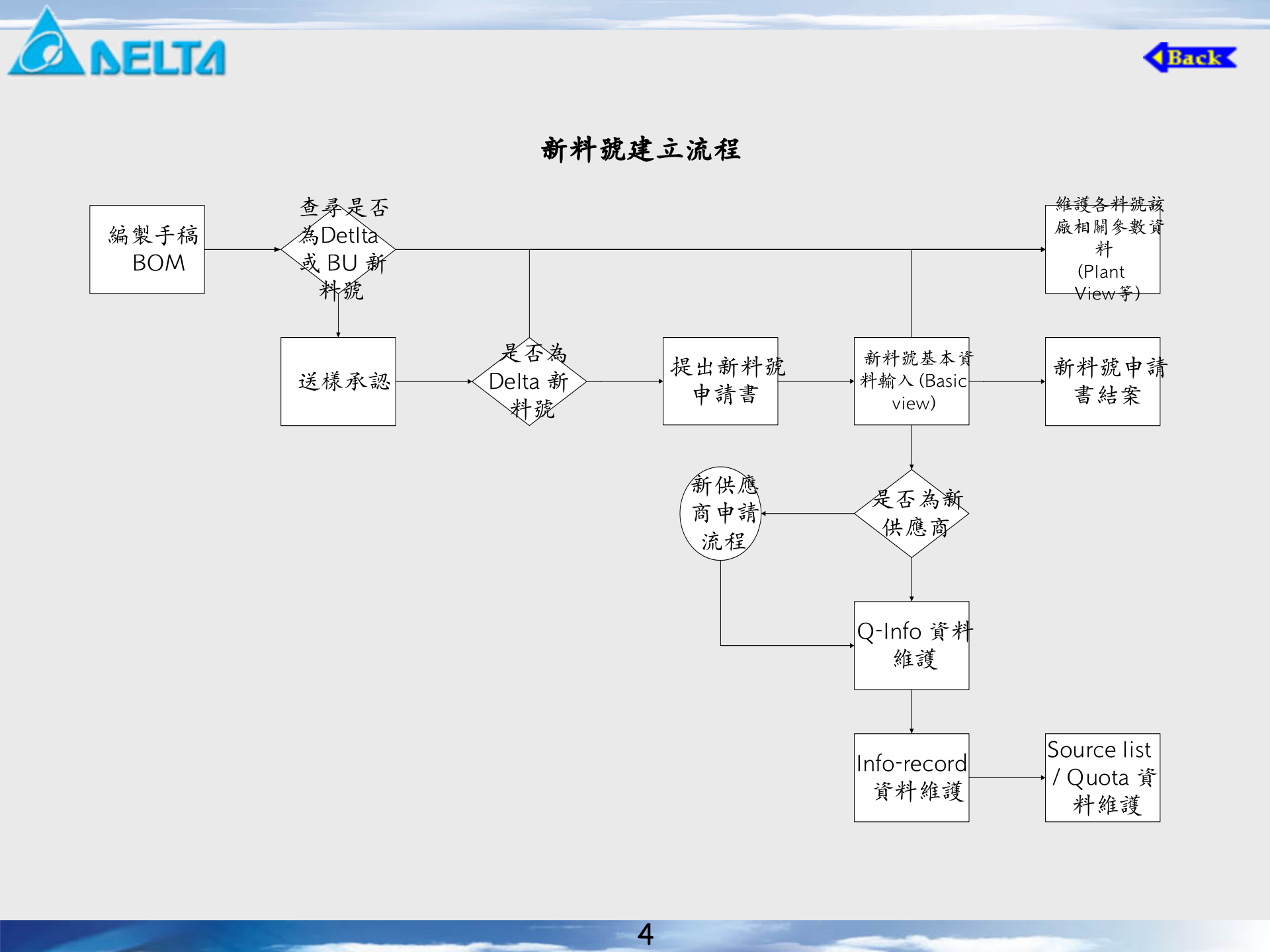 SAP培训-物料管理_ITIL之家(www.itilzj.com)_.PPT 第4页