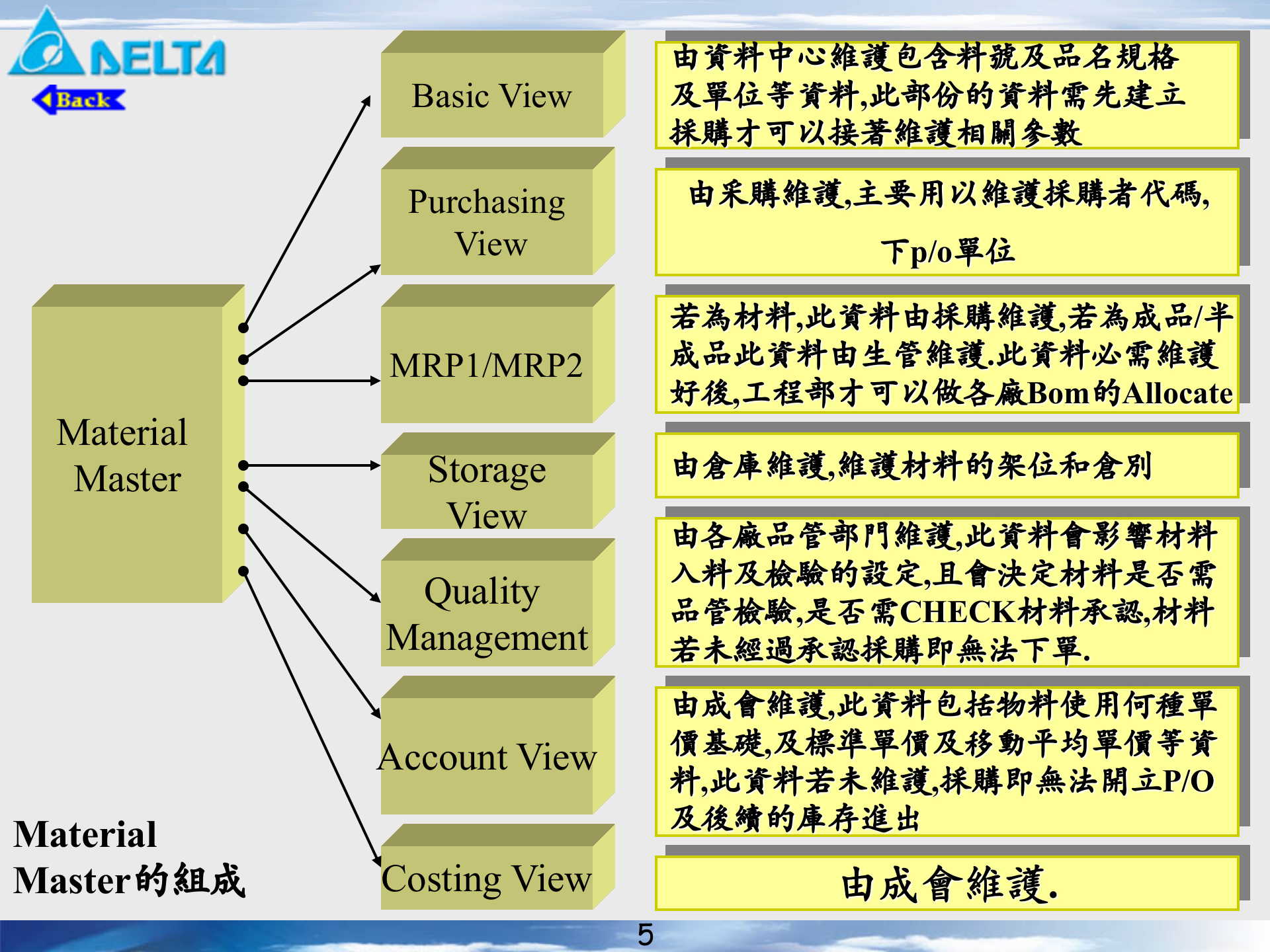 SAP培训-物料管理_ITIL之家(www.itilzj.com)_.PPT 第5页