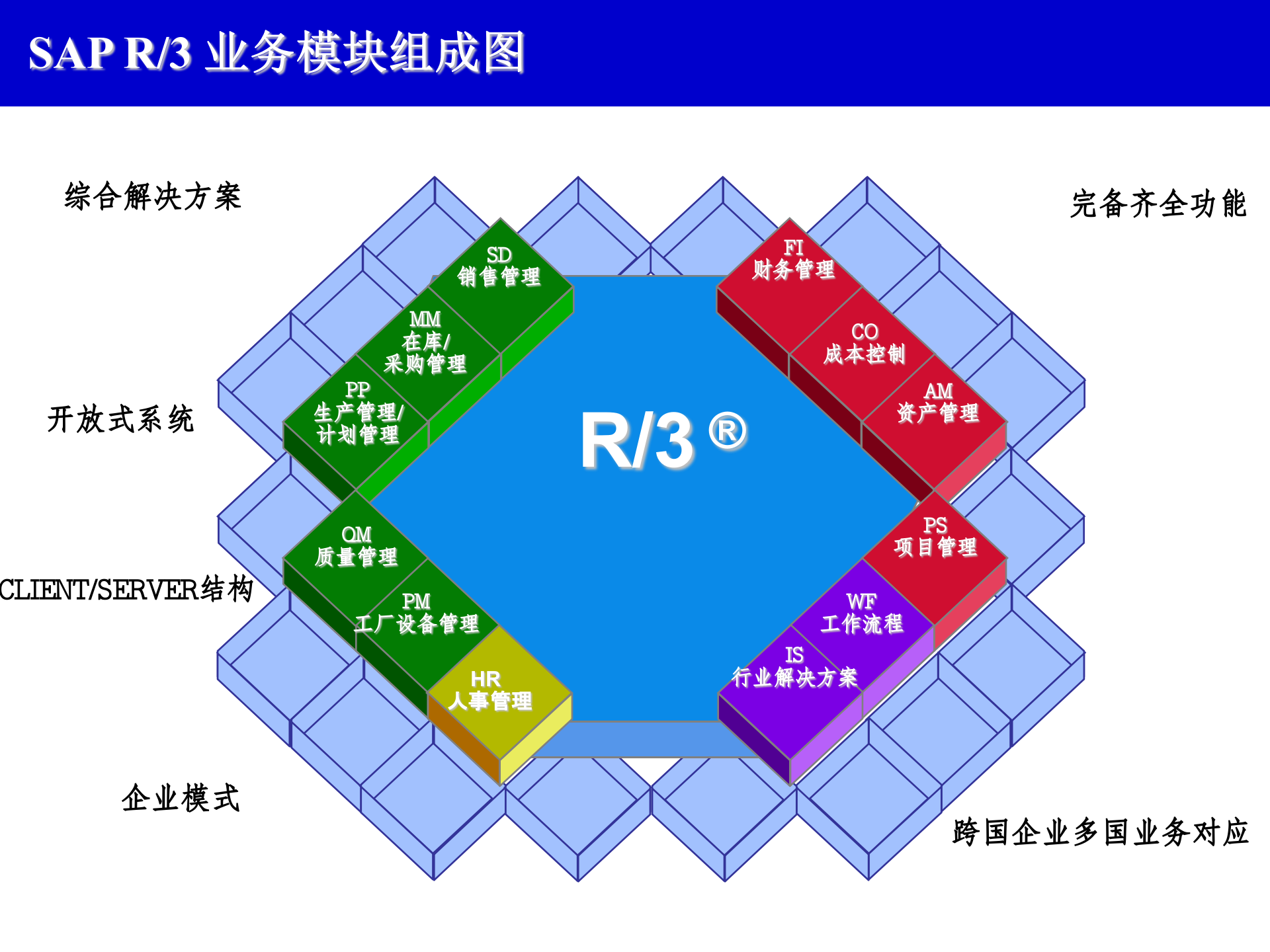 SAP模块介绍及导入方案_ITIL之家(www.itilzj.com)_.PPT 第3页