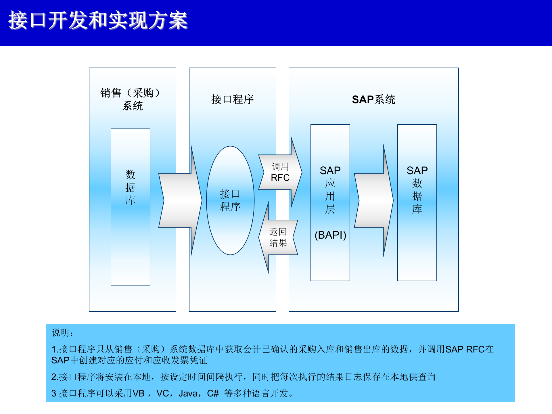 SAP模块介绍及导入方案_ITIL之家(www.itilzj.com)_.PPT 第9页