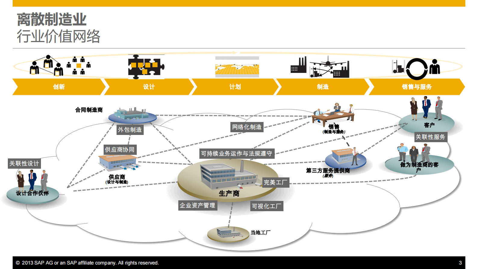 SAP离散制造行业管理及应用创新_ITIL之家(www.itilzj.com)_.PDF 第3页
