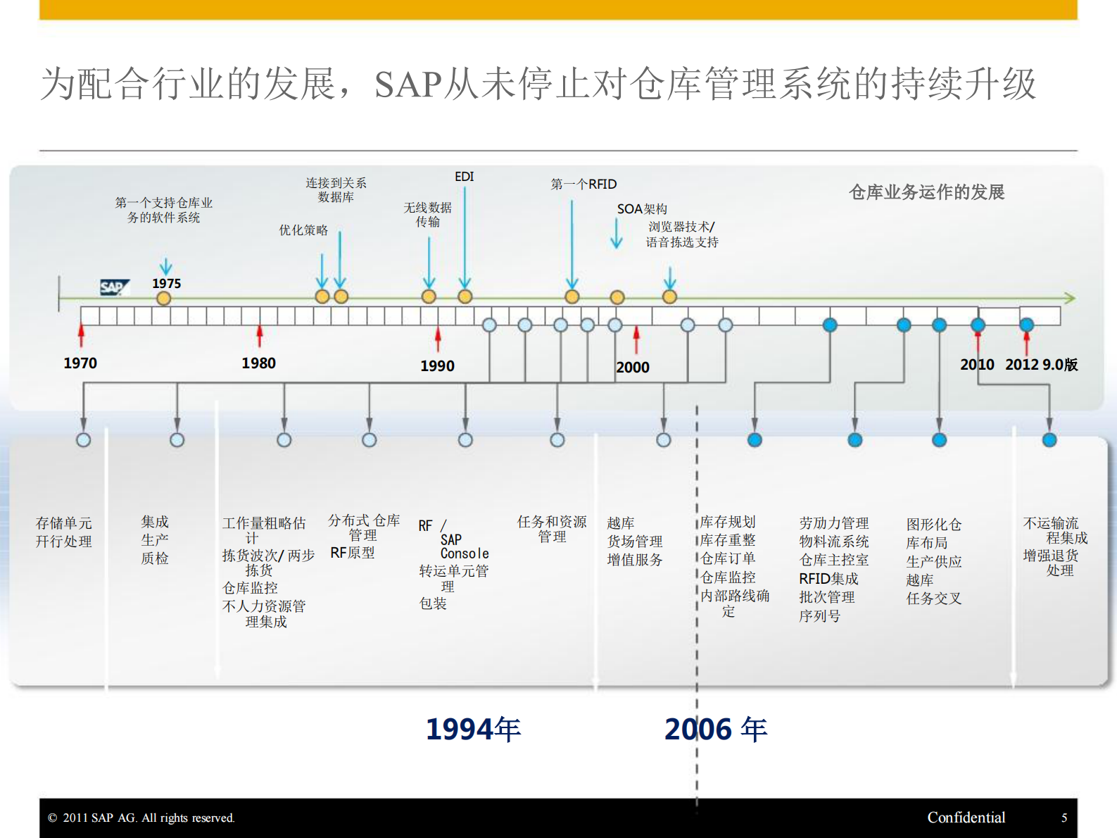 SAP扩展仓库管理解决方案_ITIL之家(www.itilzj.com)_.PDF 第5页