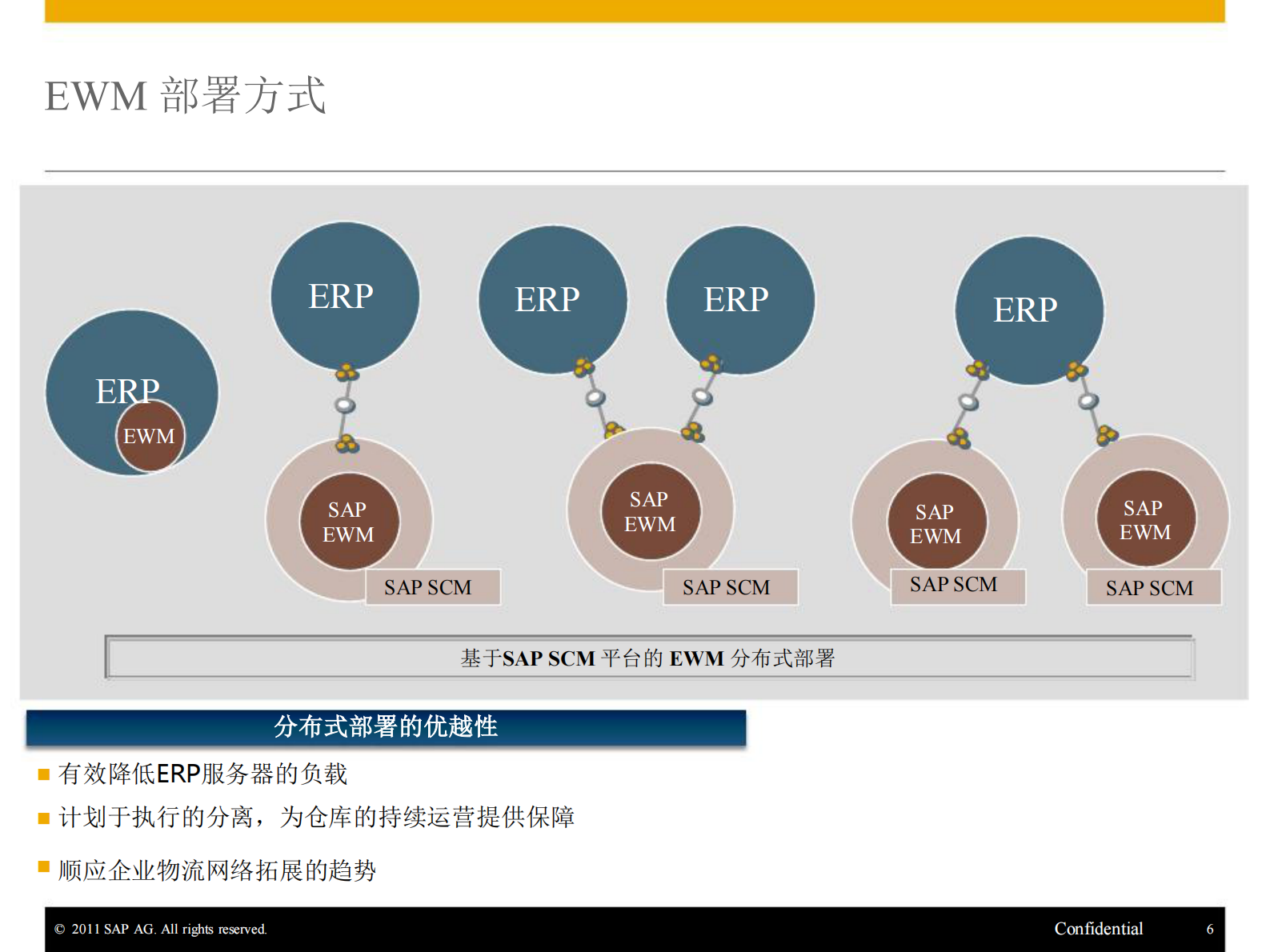 SAP扩展仓库管理解决方案_ITIL之家(www.itilzj.com)_.PDF 第6页