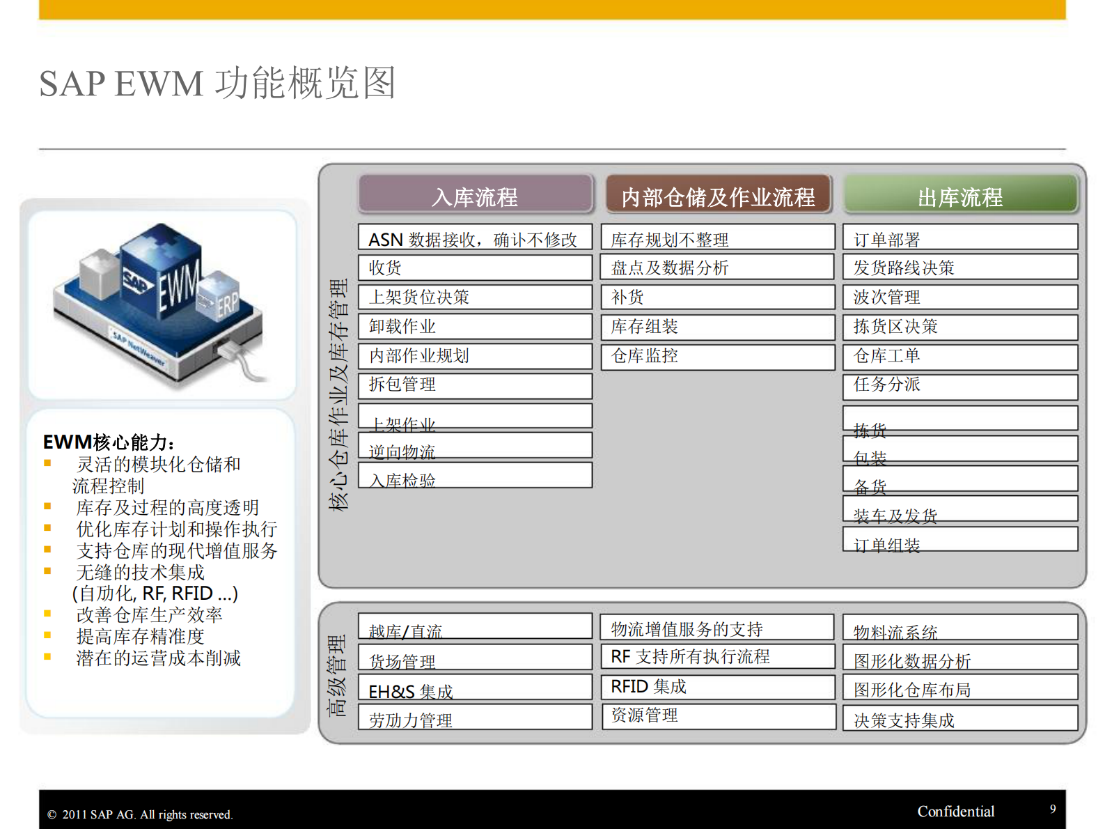 SAP扩展仓库管理解决方案_ITIL之家(www.itilzj.com)_.PDF 第9页