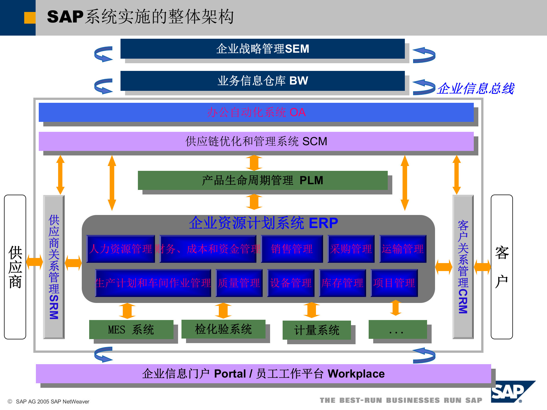 SAP技术架构及ERP实现方法简介_ITIL之家(www.itilzj.com)_.PPT 第4页