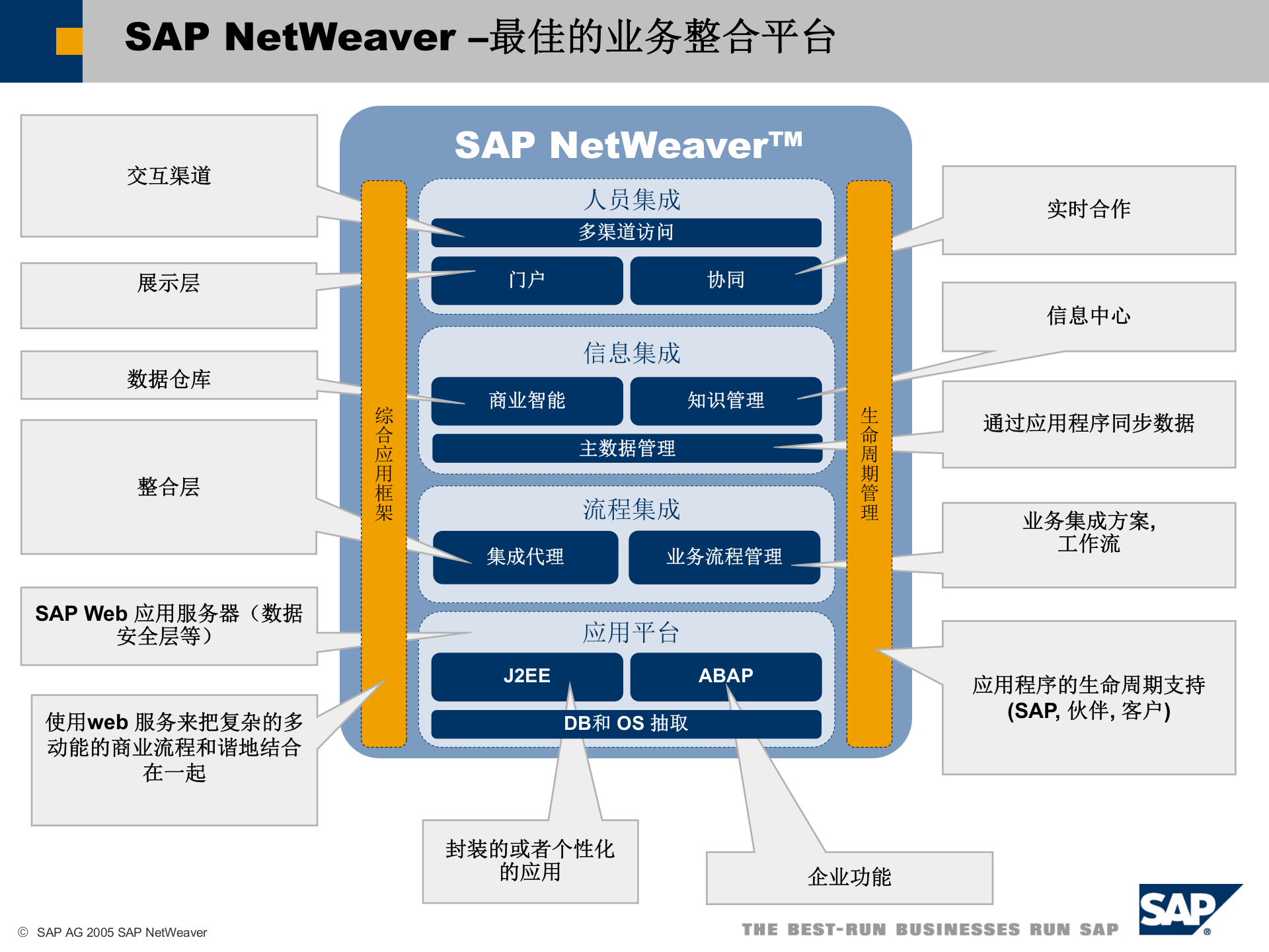 SAP技术架构及ERP实现方法简介_ITIL之家(www.itilzj.com)_.PPT 第5页