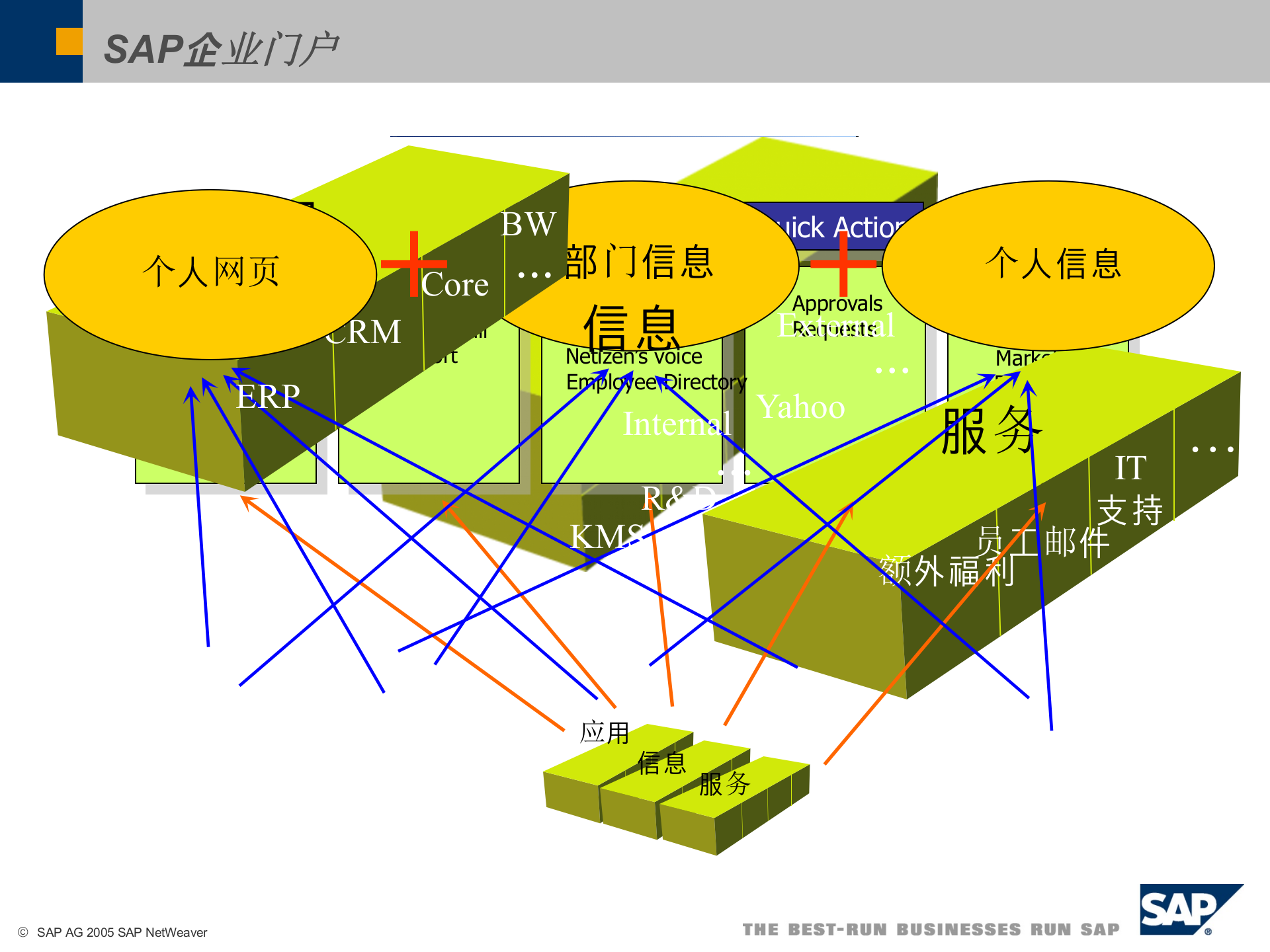 SAP技术架构及ERP实现方法简介_ITIL之家(www.itilzj.com)_.PPT 第7页