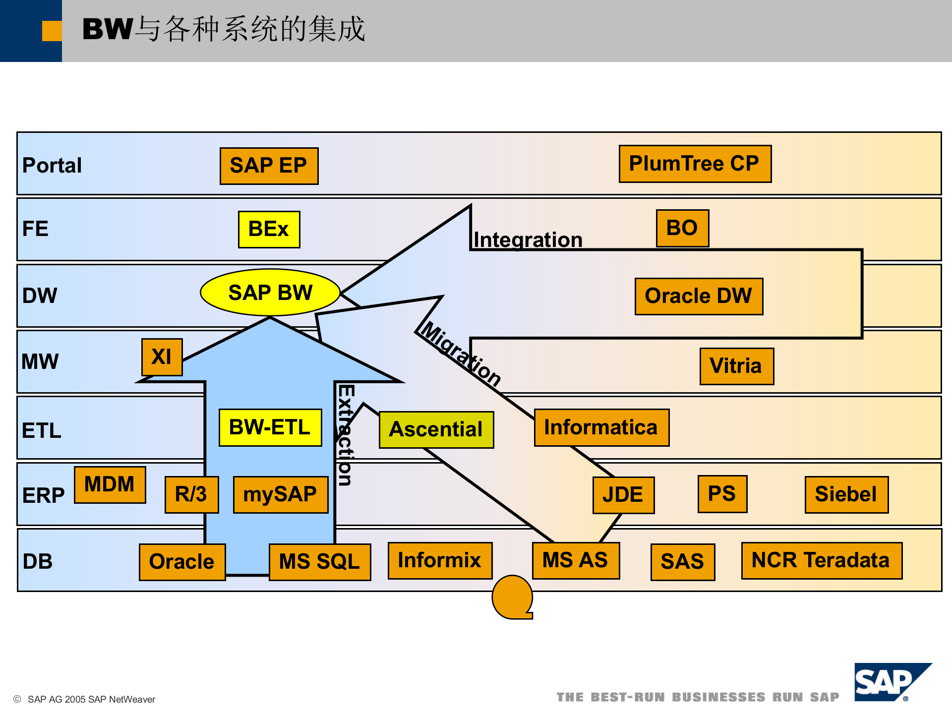 SAP技术架构及ERP实现方法简介_ITIL之家(www.itilzj.com)_.PPT 第10页