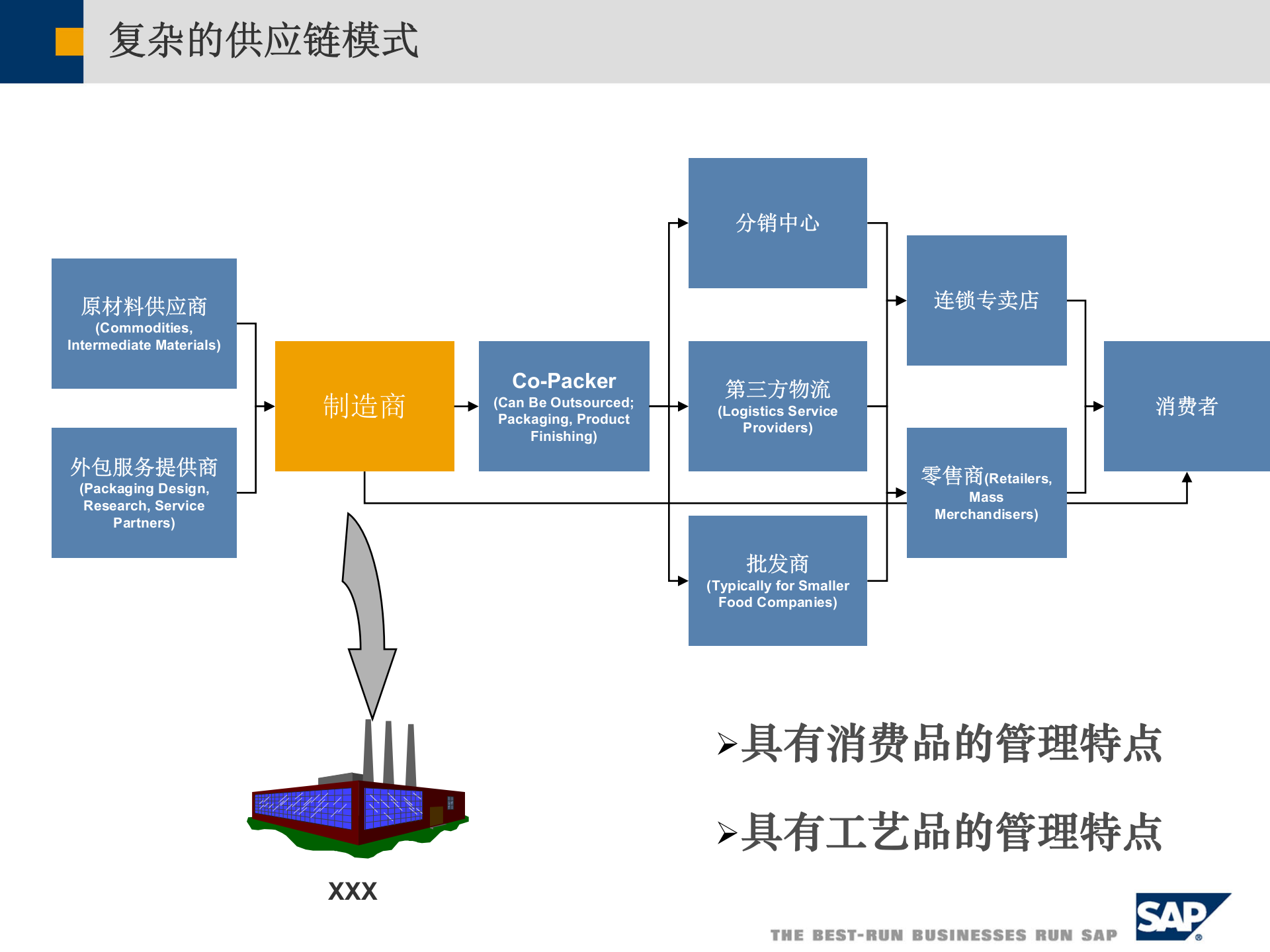 SAP工艺消费品行业解决方案_ITIL之家(www.itilzj.com)_.PPT 第3页