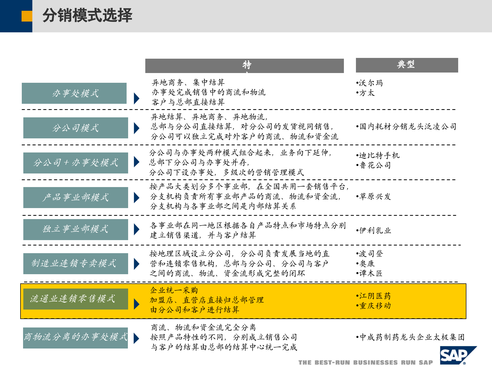 SAP工艺消费品行业解决方案_ITIL之家(www.itilzj.com)_.PPT 第8页